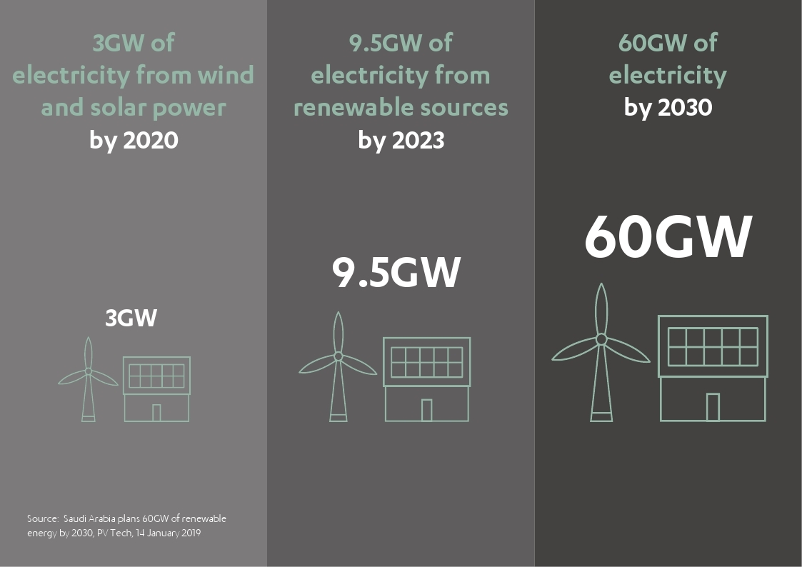 Saudi Arabia plans 60GW of Renewable Energy by 2030