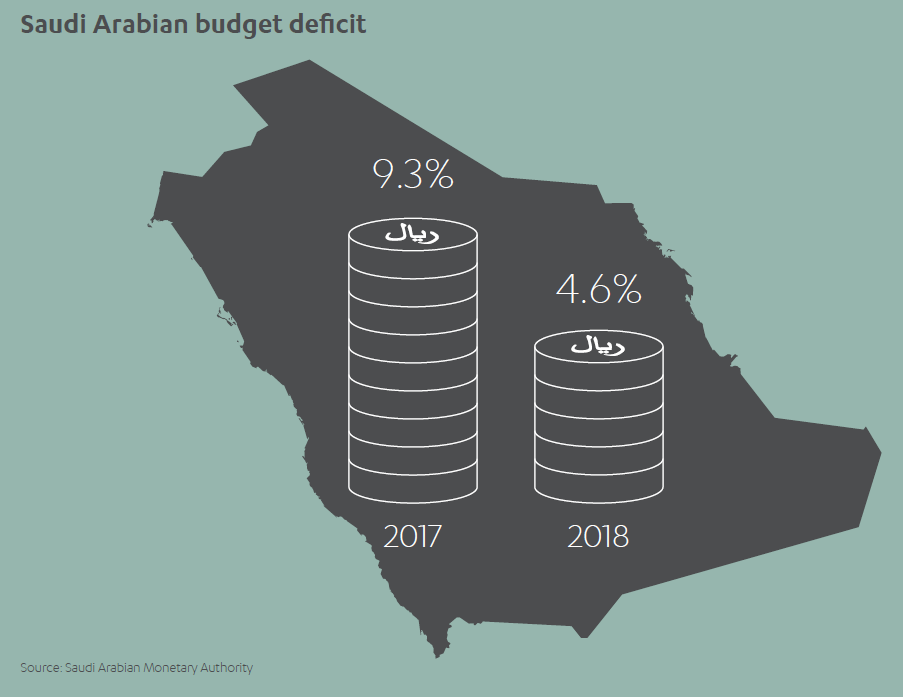 Saudi Arabian Budget Deficit