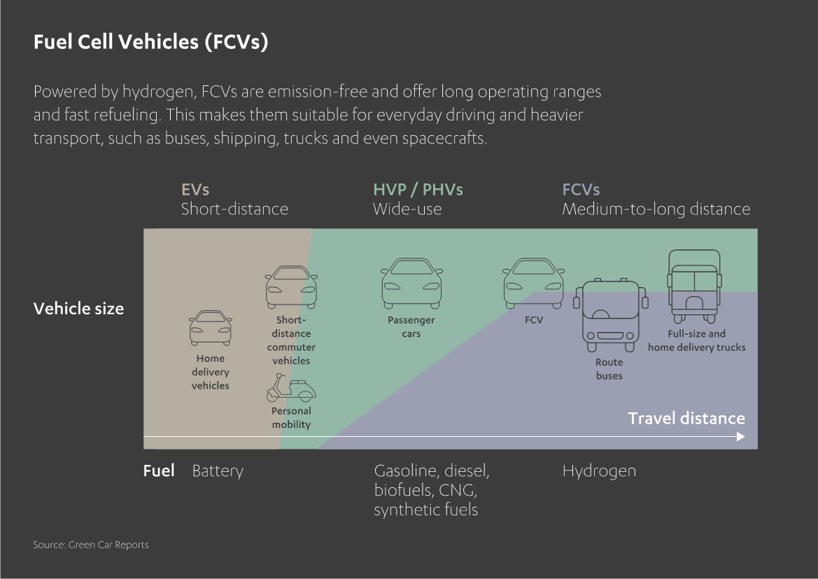 Overview of Fuel Cell Vehicles (FCVs)