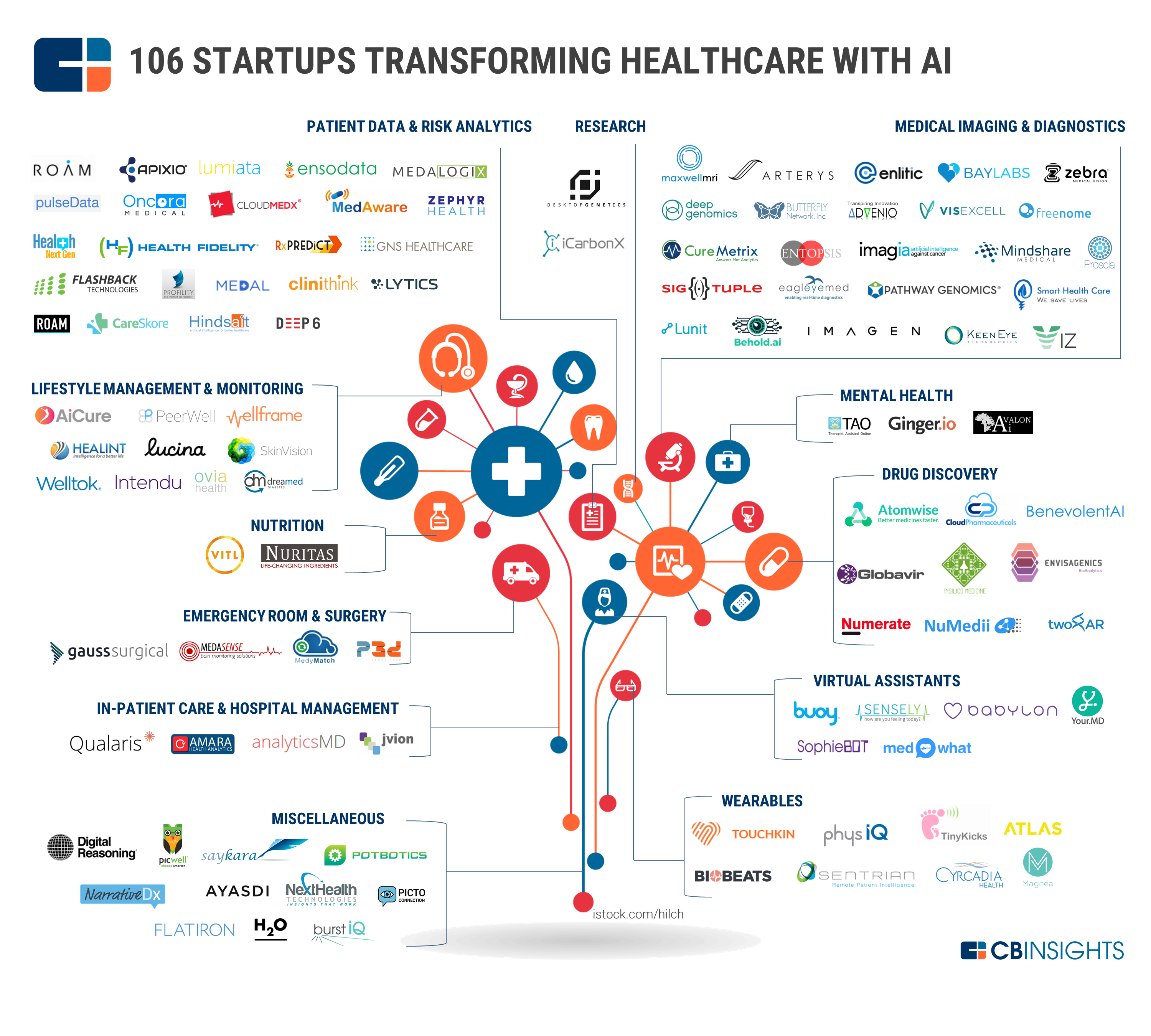 Overview of startups transforming healthcare with AI, graphic