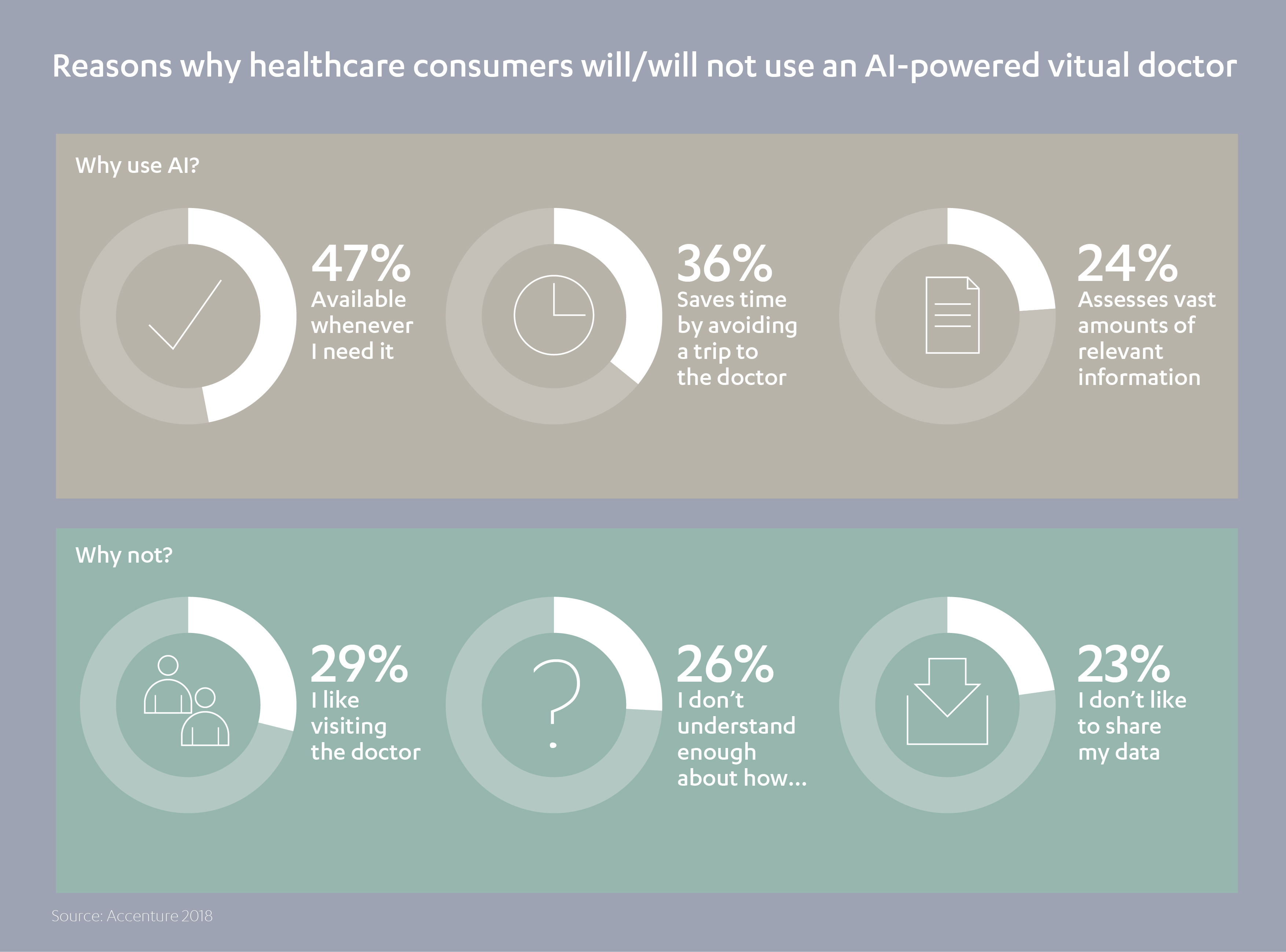Reasons why healthcare consumers will / will not use AI generated Apps
