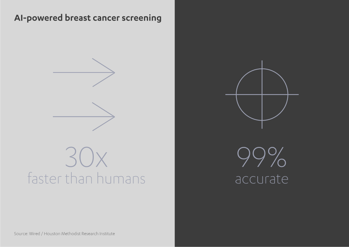 Benefits of breast screening methods using AI, graphic