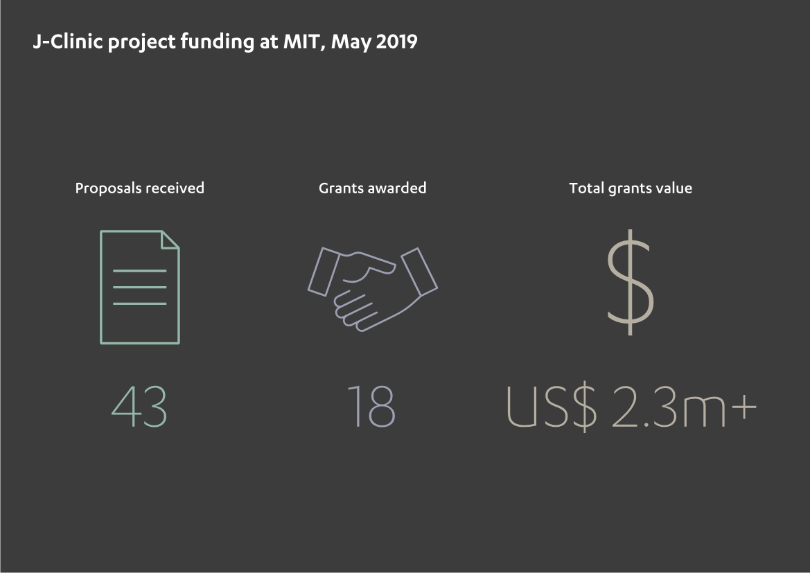 Overview of J-Clinic project funding at MIT 2019, graphic