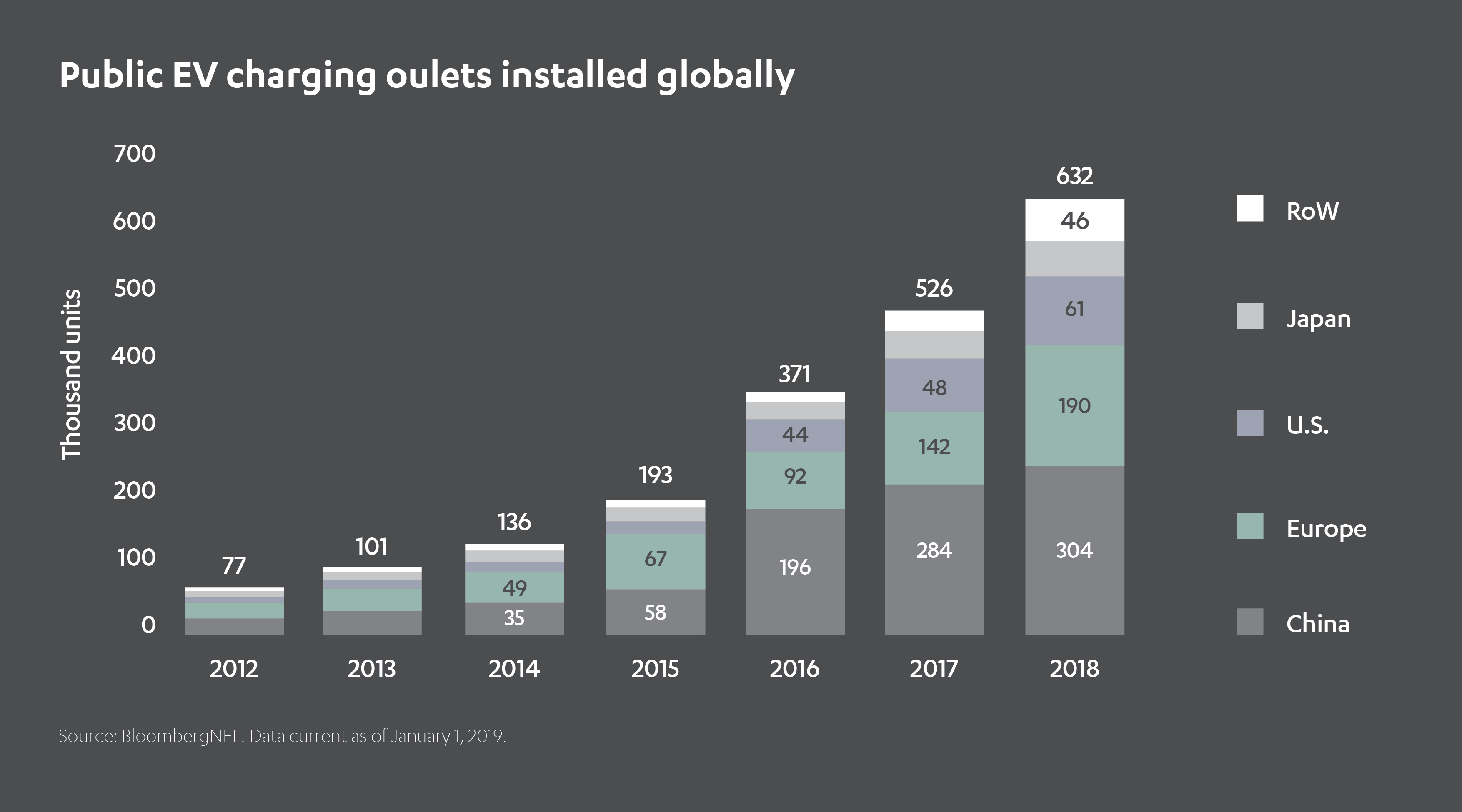 Public EV charging outlets installed globally