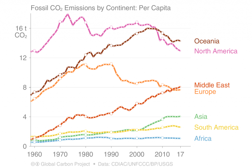 Global Carbon Project Graph