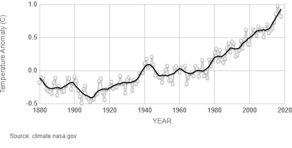 This graph illustrates the change in global surface temperature relative to 1951-1980 average temperatures.  Eighteen of the 19 warmest years all have occurred since 2001, with the exception of 1998.  The year 2016 ranks as the warmest on record.