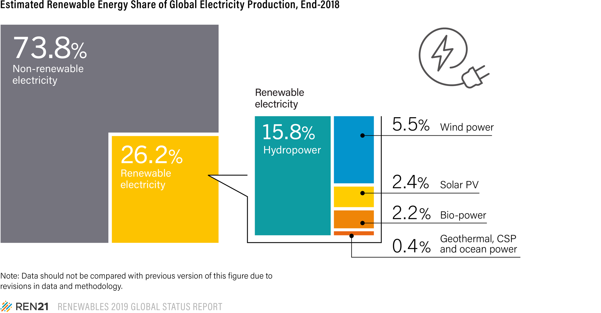Renewables 2019 Global Status Report