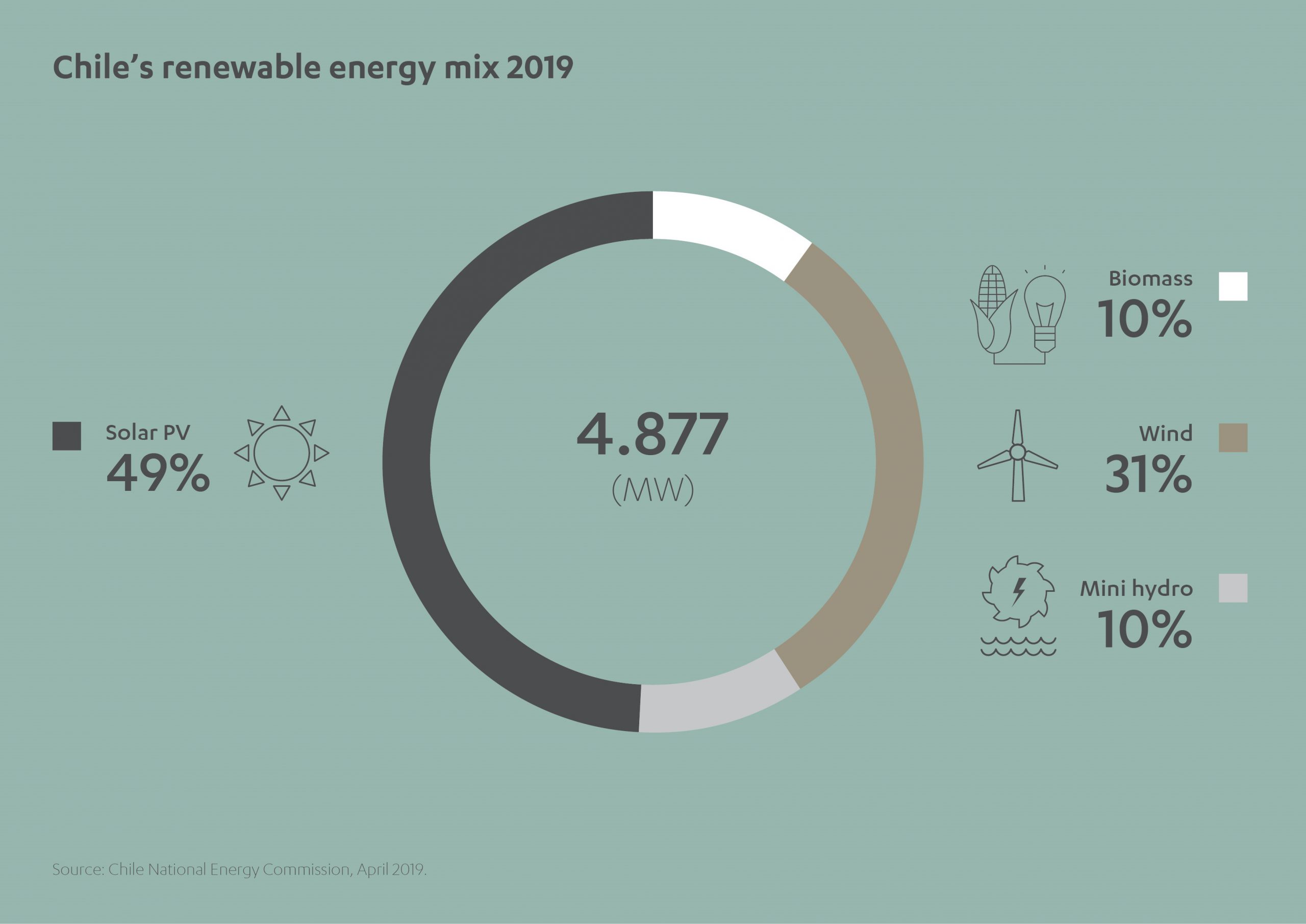 Chile Renewable Energy Mix 2019