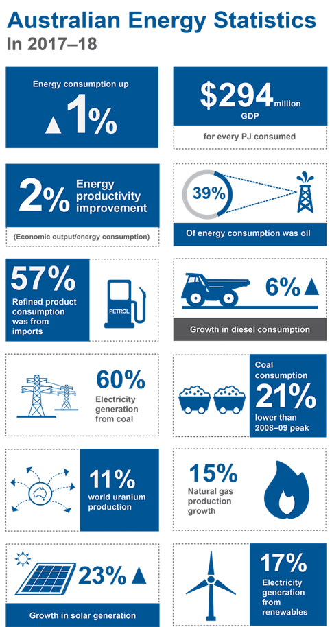 Australia Energy Overview
