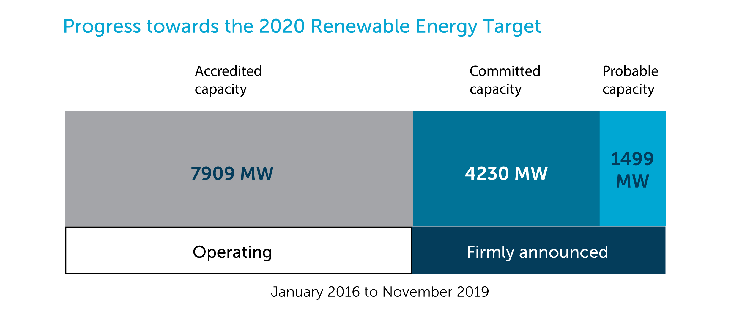 Oz Progress Towards 2020 Renewable Energy Target