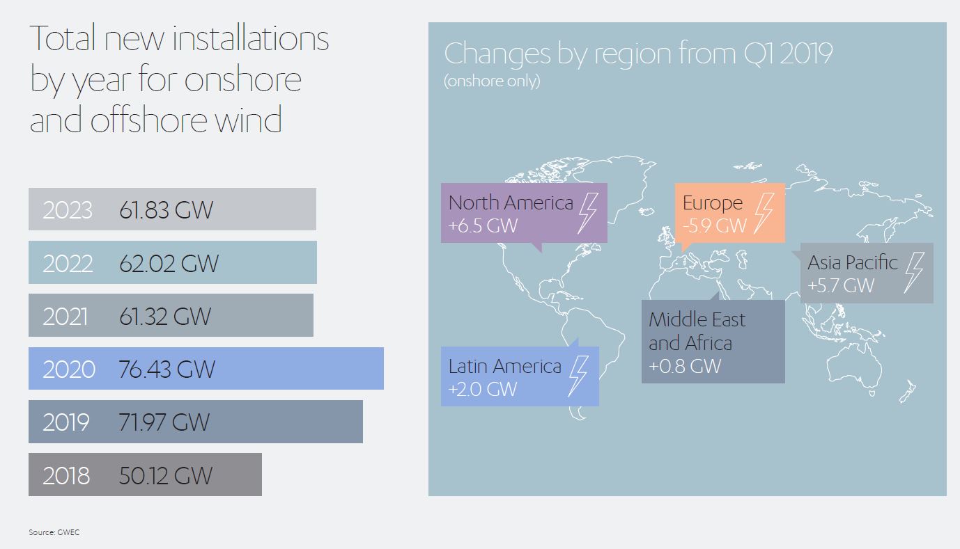 Wind Energy Capacity Installed by 2023