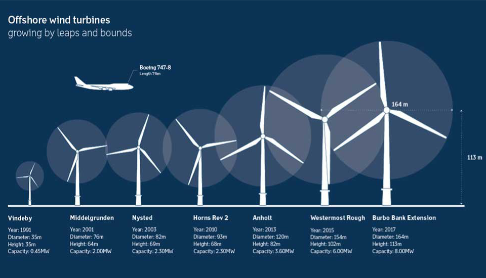 Offshore Wind Turbine Growth