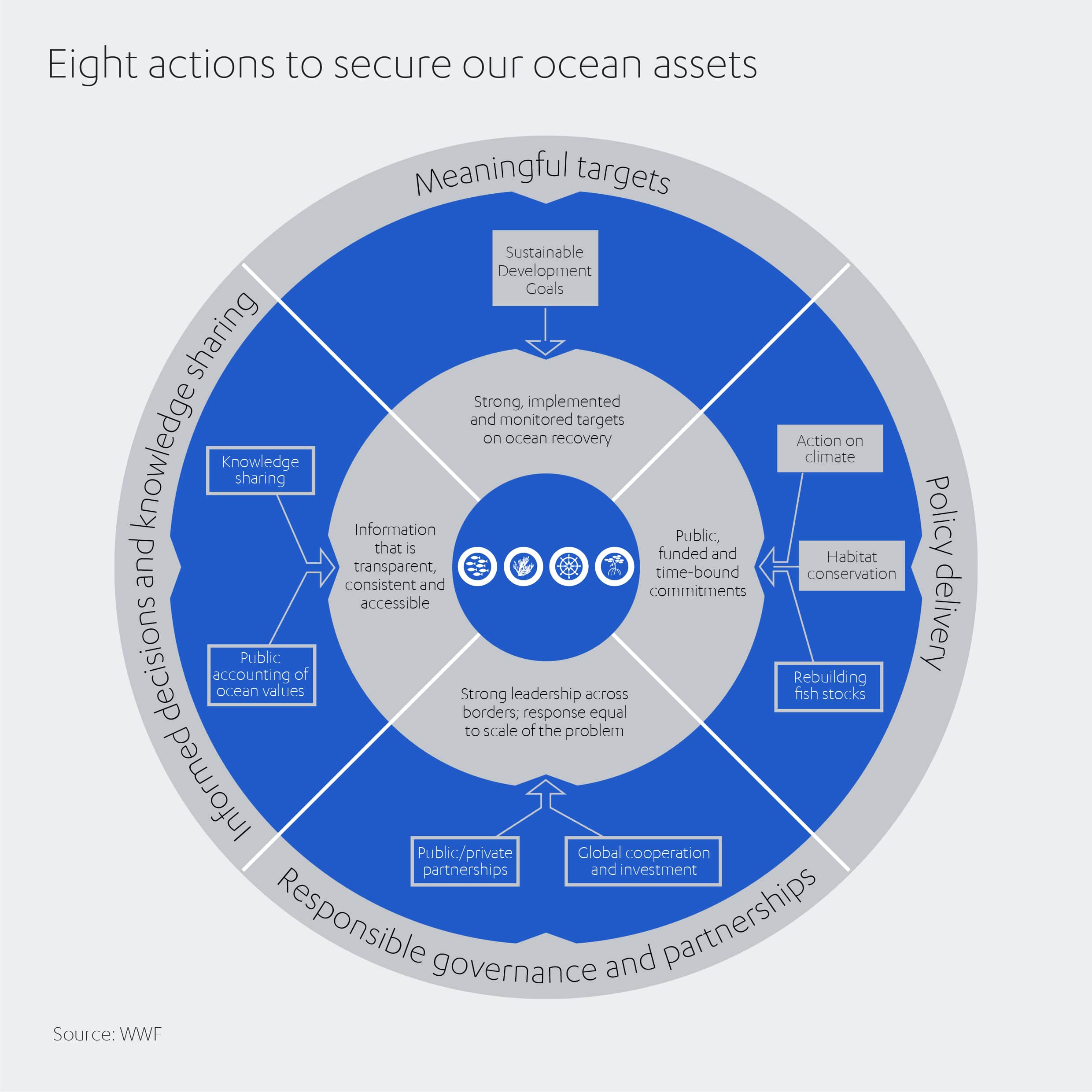 Eight Actions to secure our ocean assets