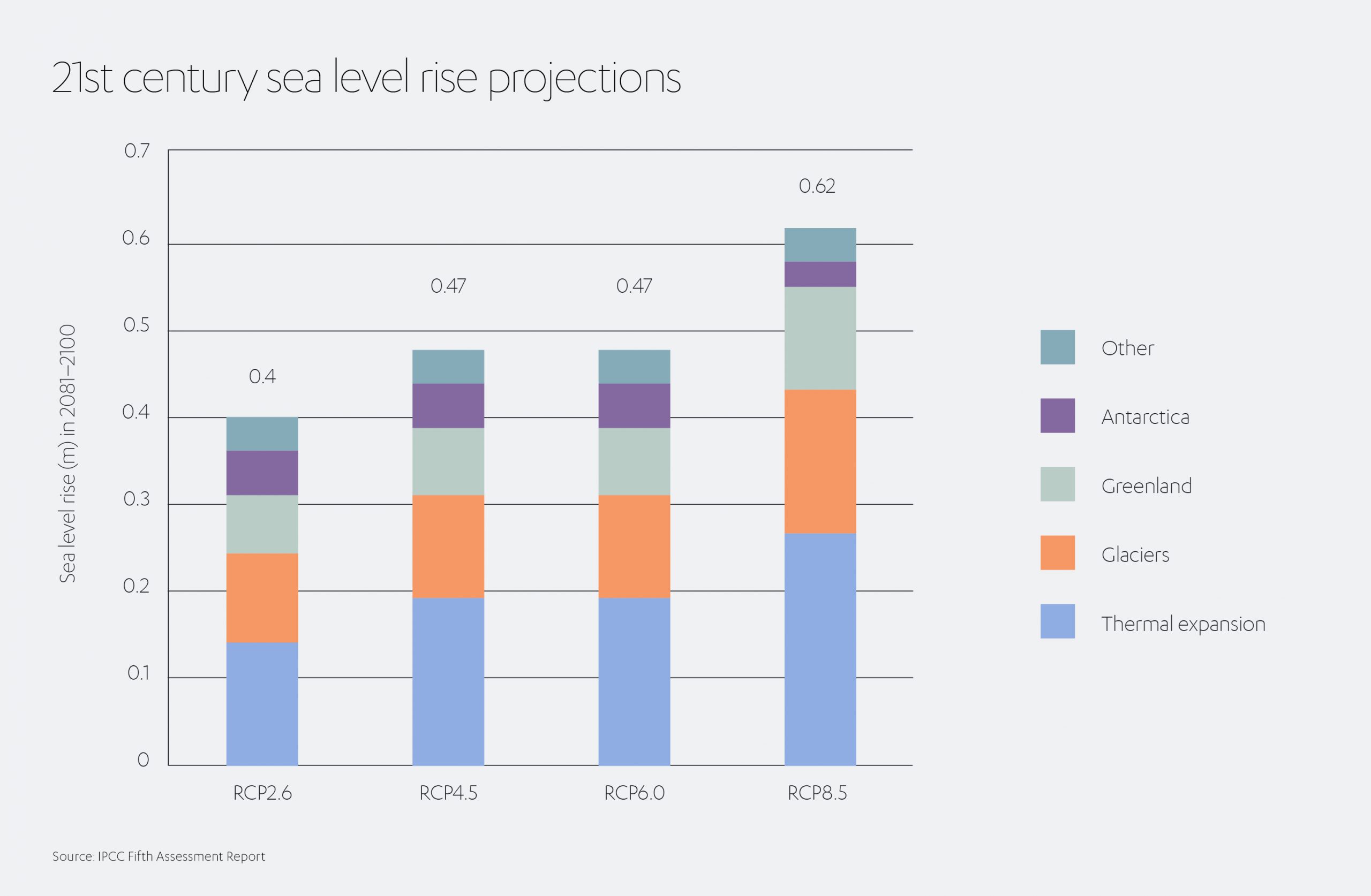 21st Century Sea Level Rise Projections