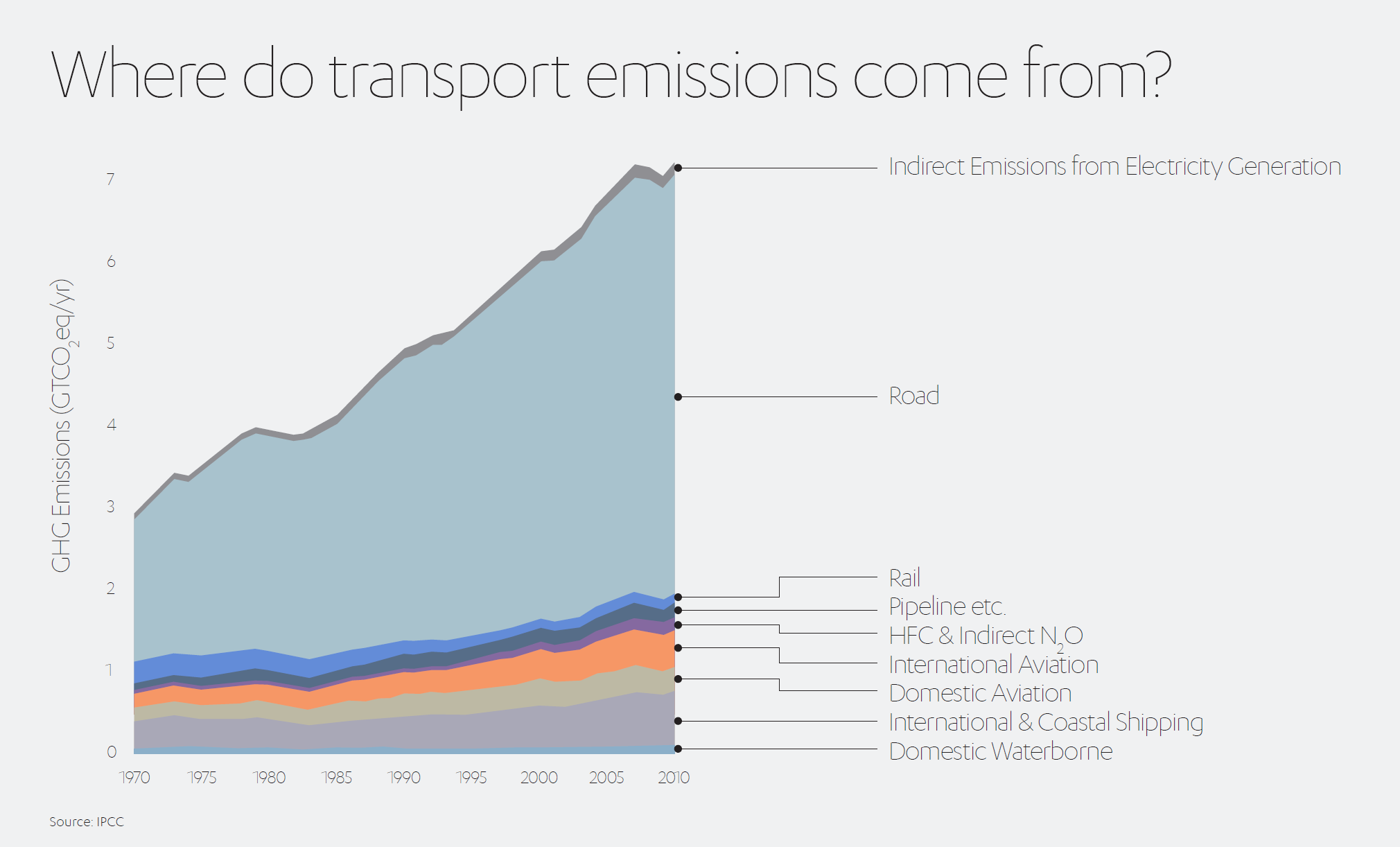 Transport Emissions