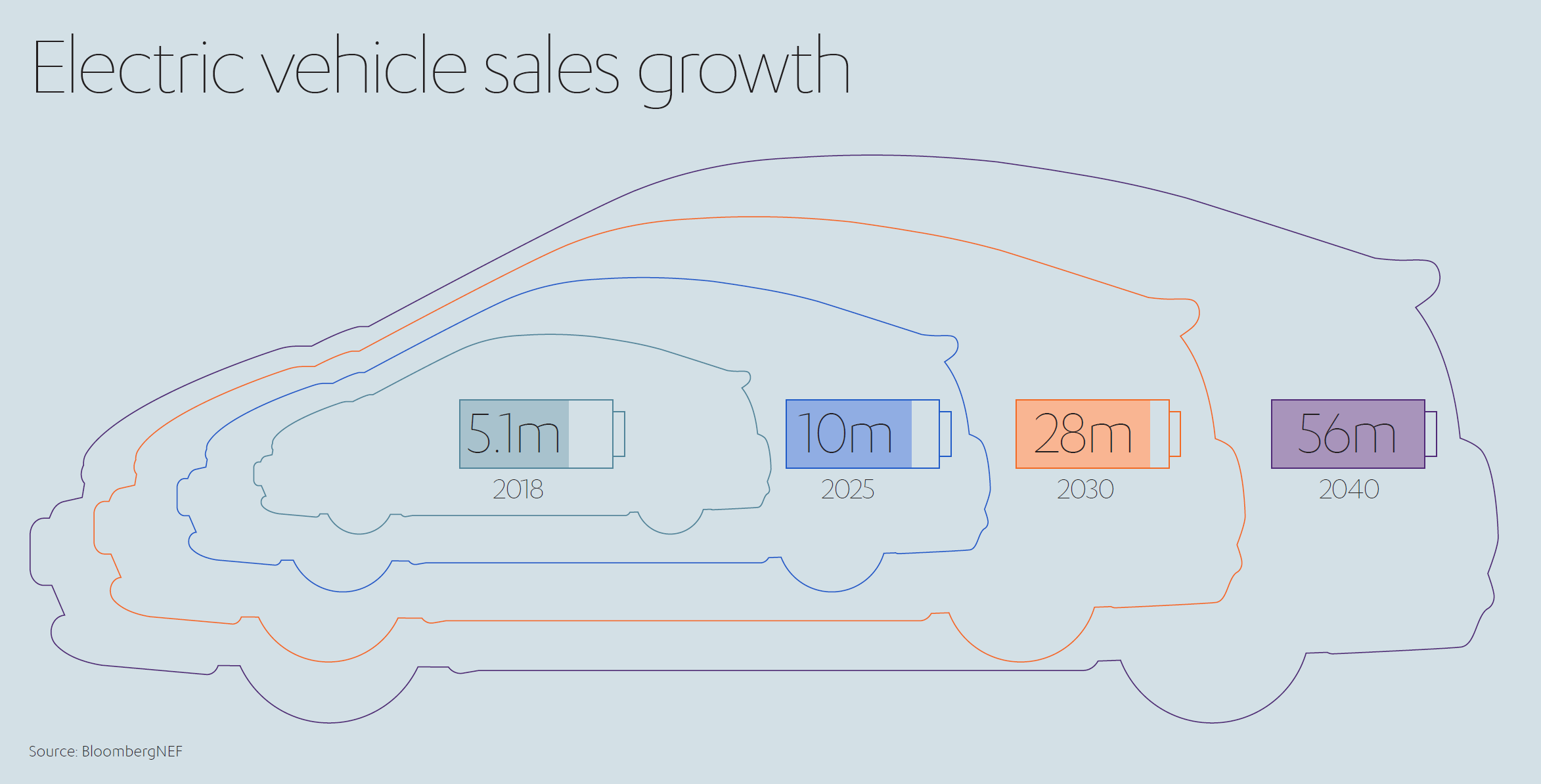Electric Vehicle Sales Growth
