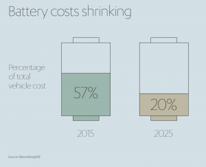 Battery Costs Shrinking