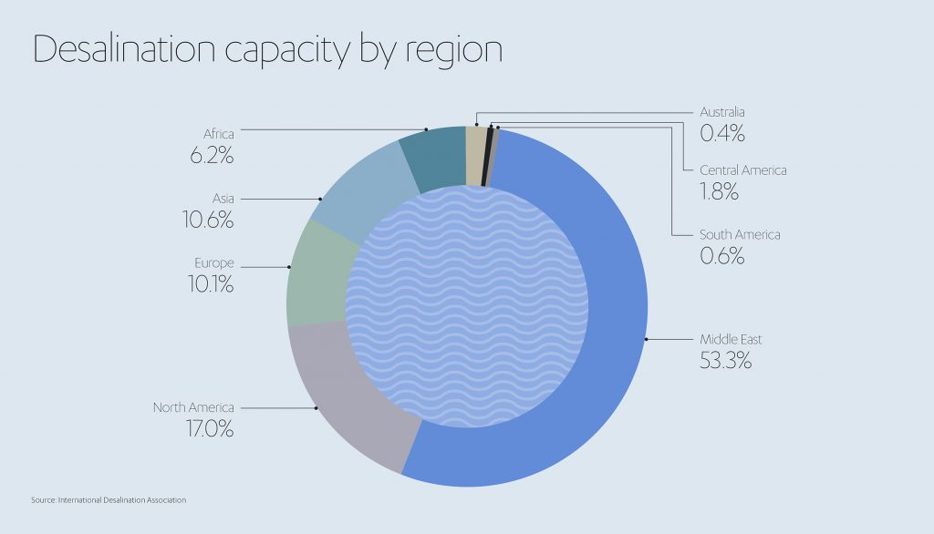 Desalination by Region