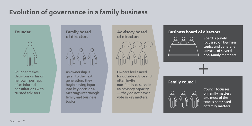 Evolution of Governance in Family Business