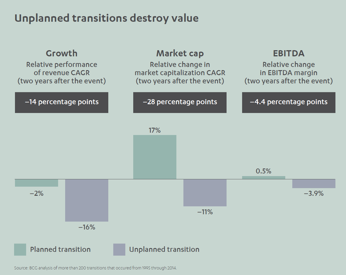 Unplanned Transitions Destroy Value