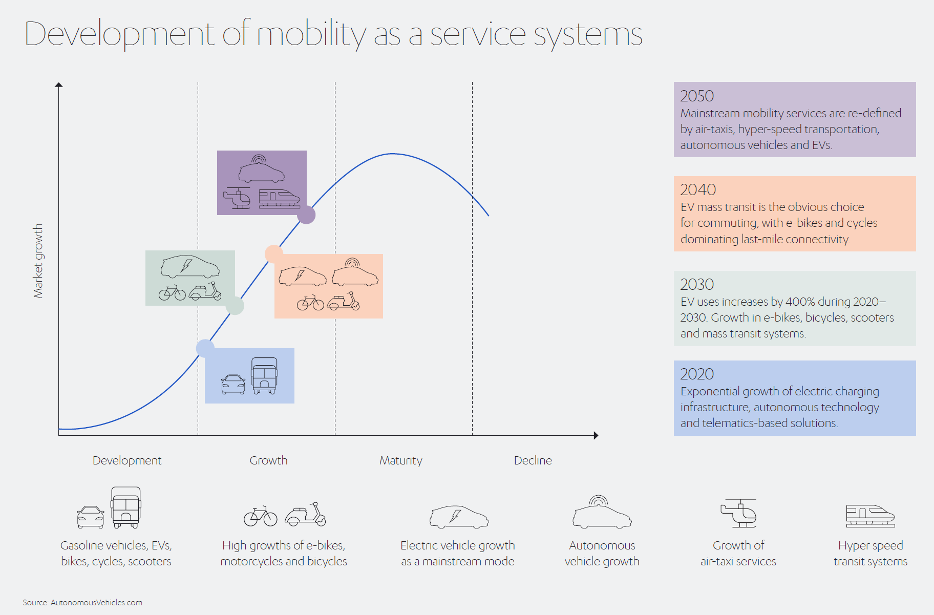 Development of Mobility as a Service Systems