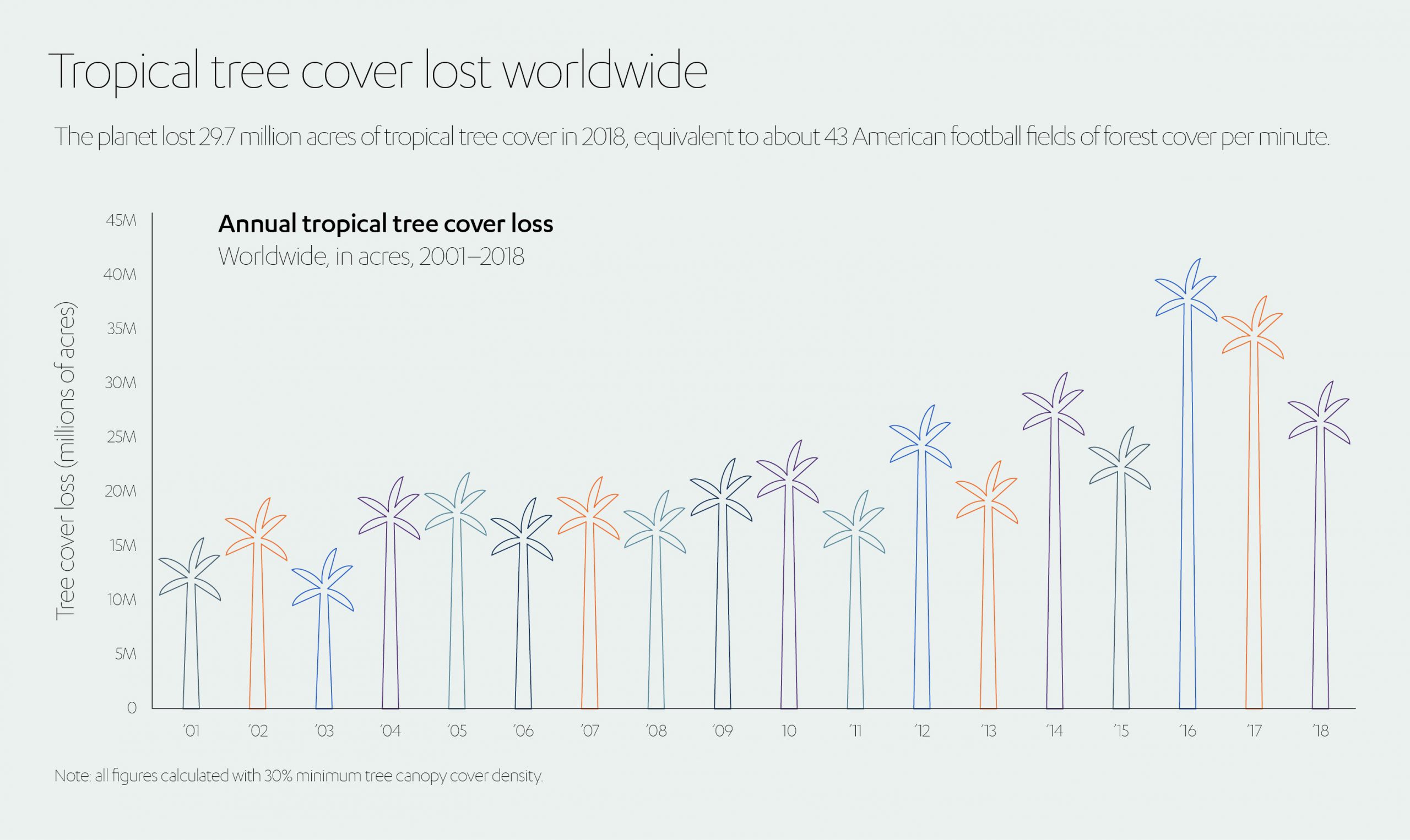 Tropical Tree Cover Lost Worldwide