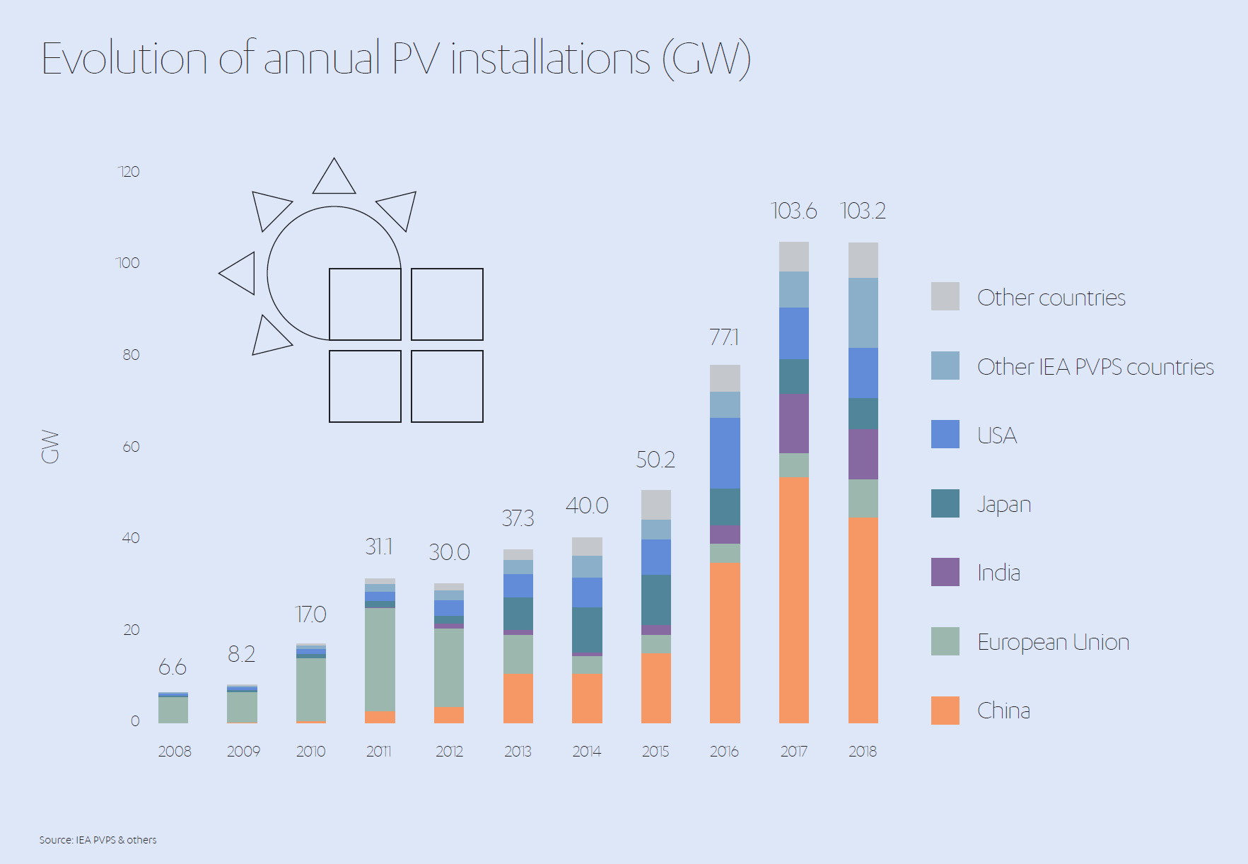 Evolution of PV Installations