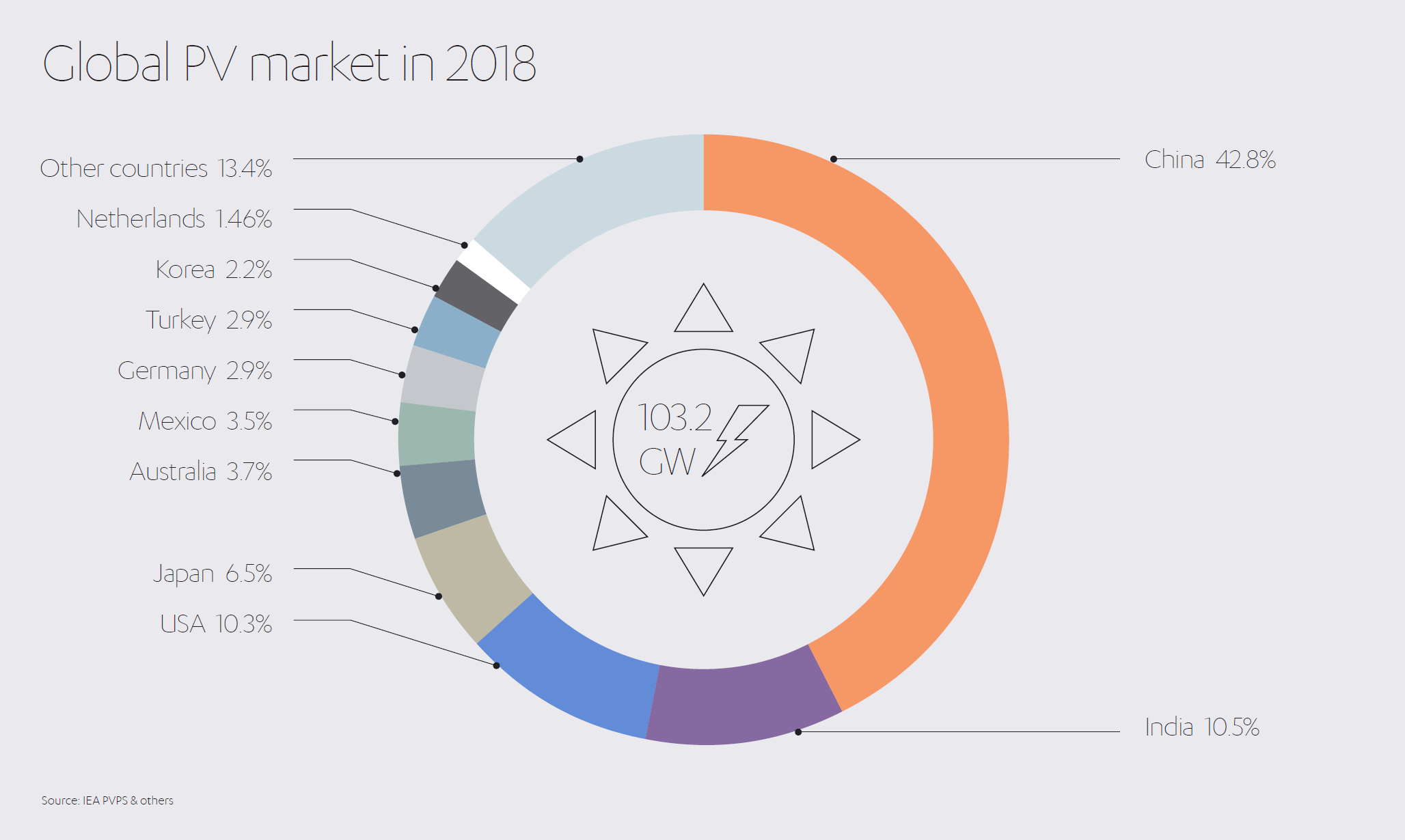 Global PV Market in 2018
