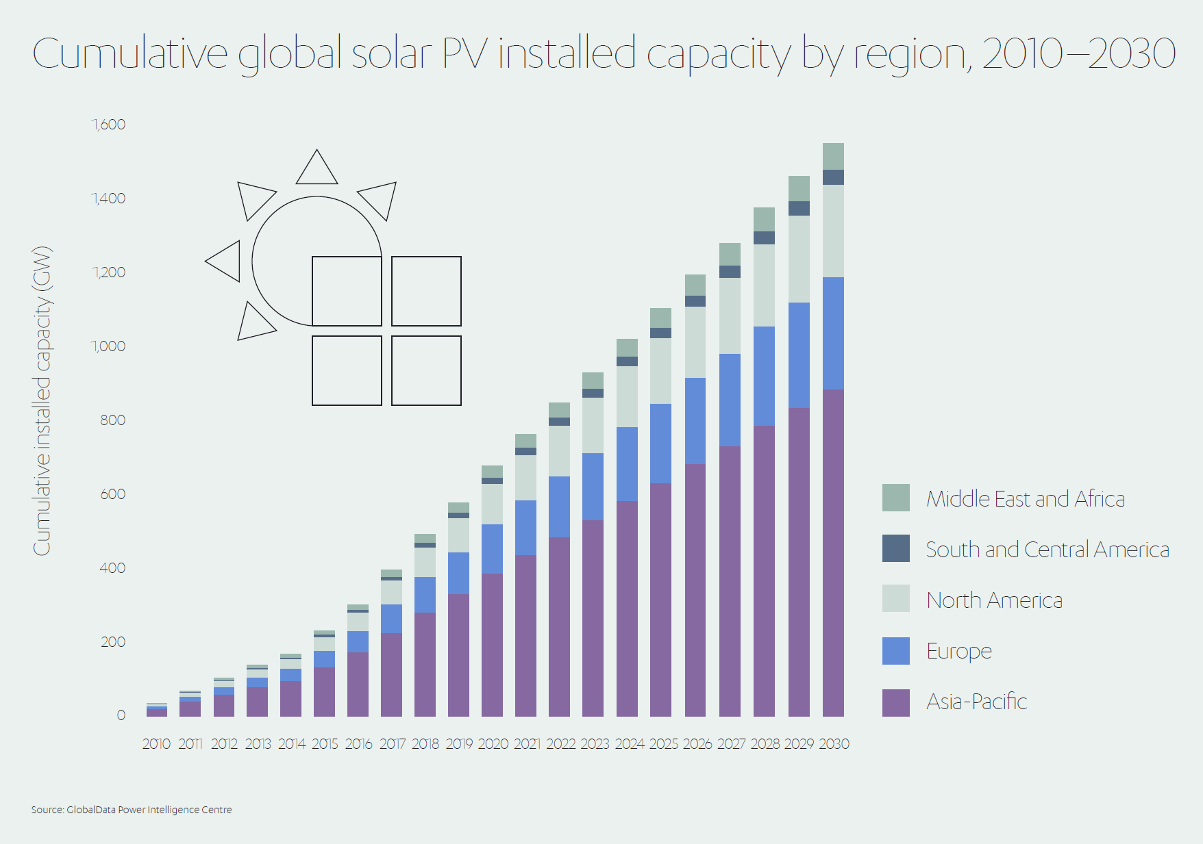 Global Solar PV Installed Capacity by Region from 2010-2030