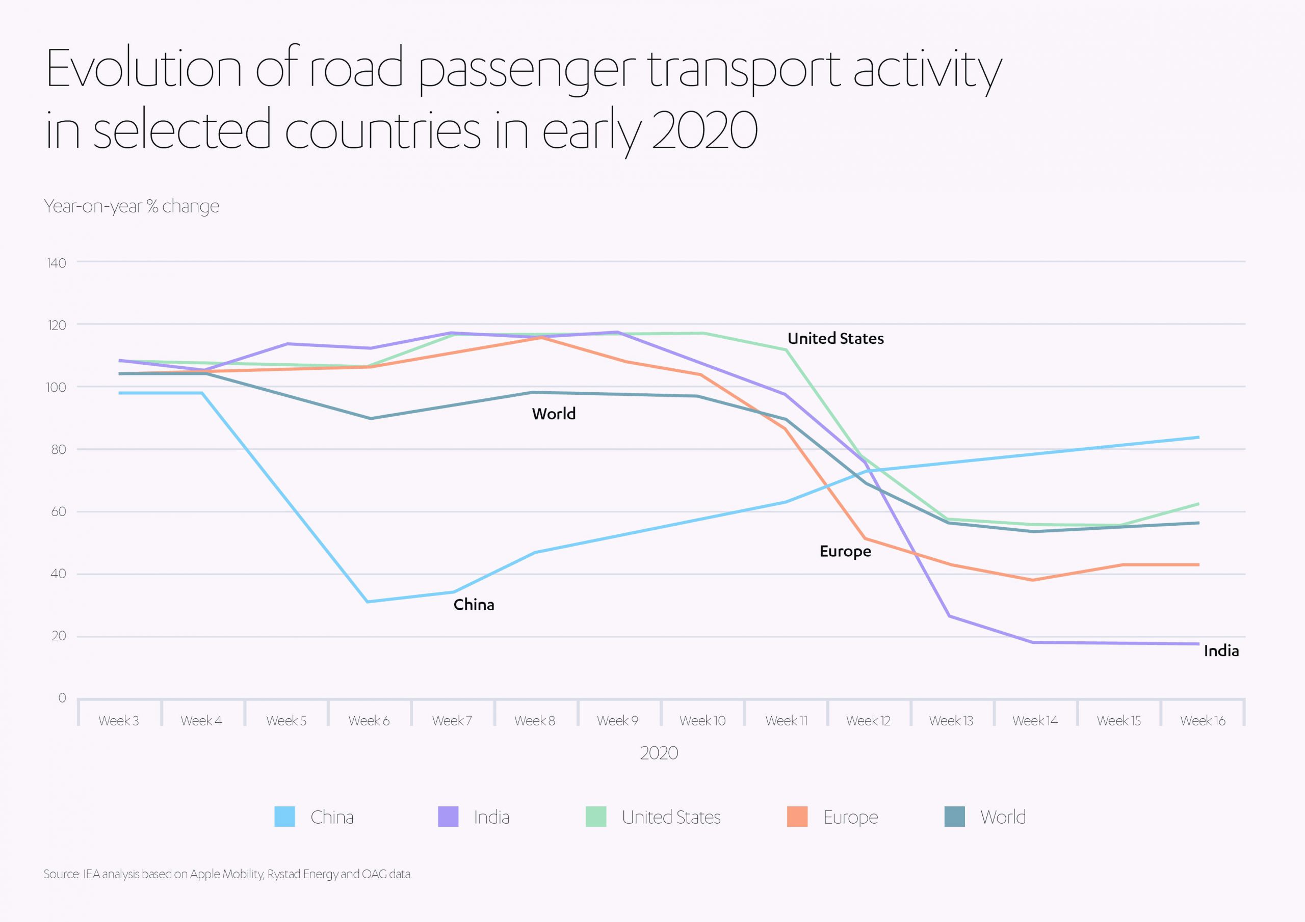 Evolution of Road Passenger Transport Activity