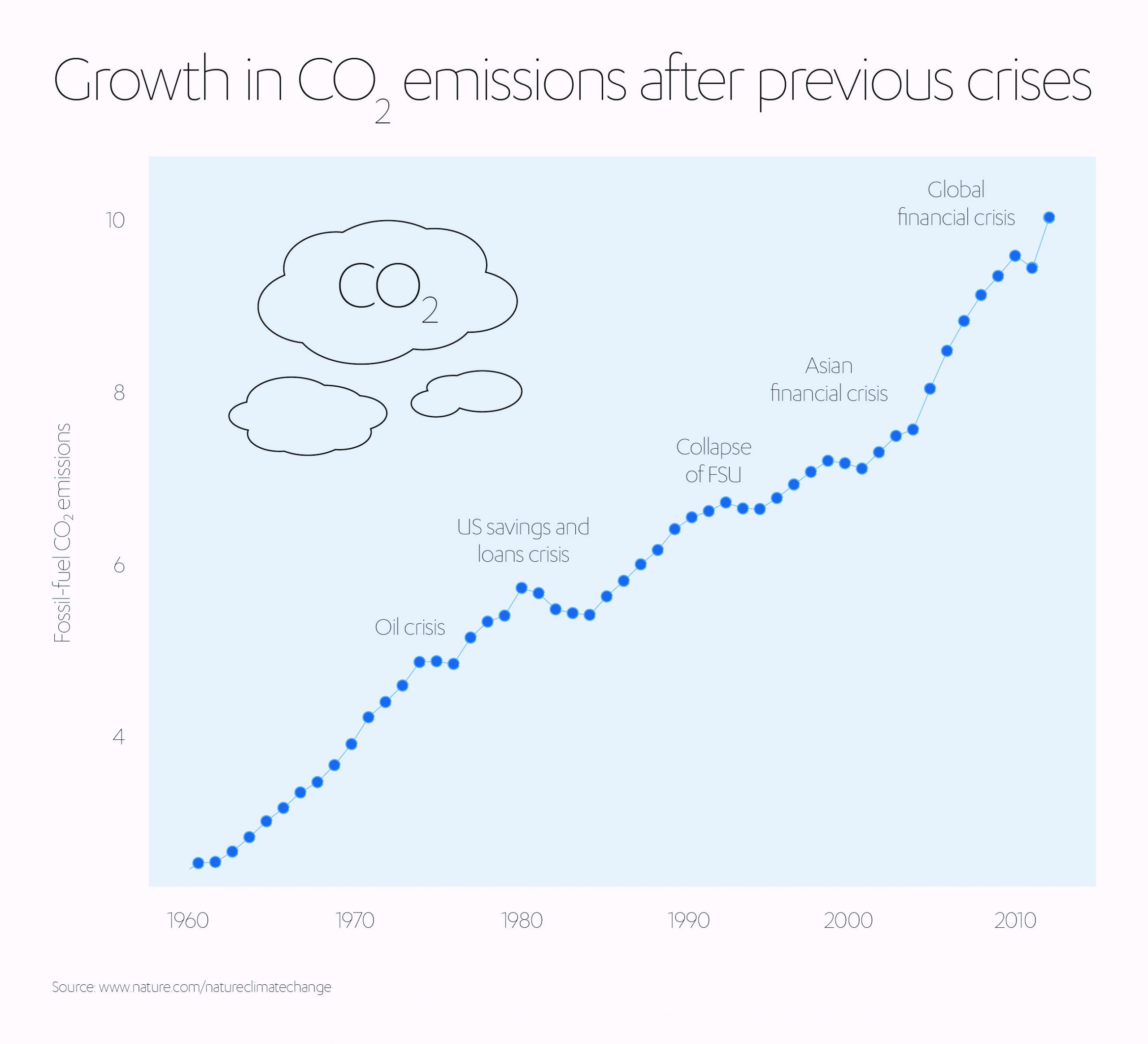 Growth in CO2 Emissions