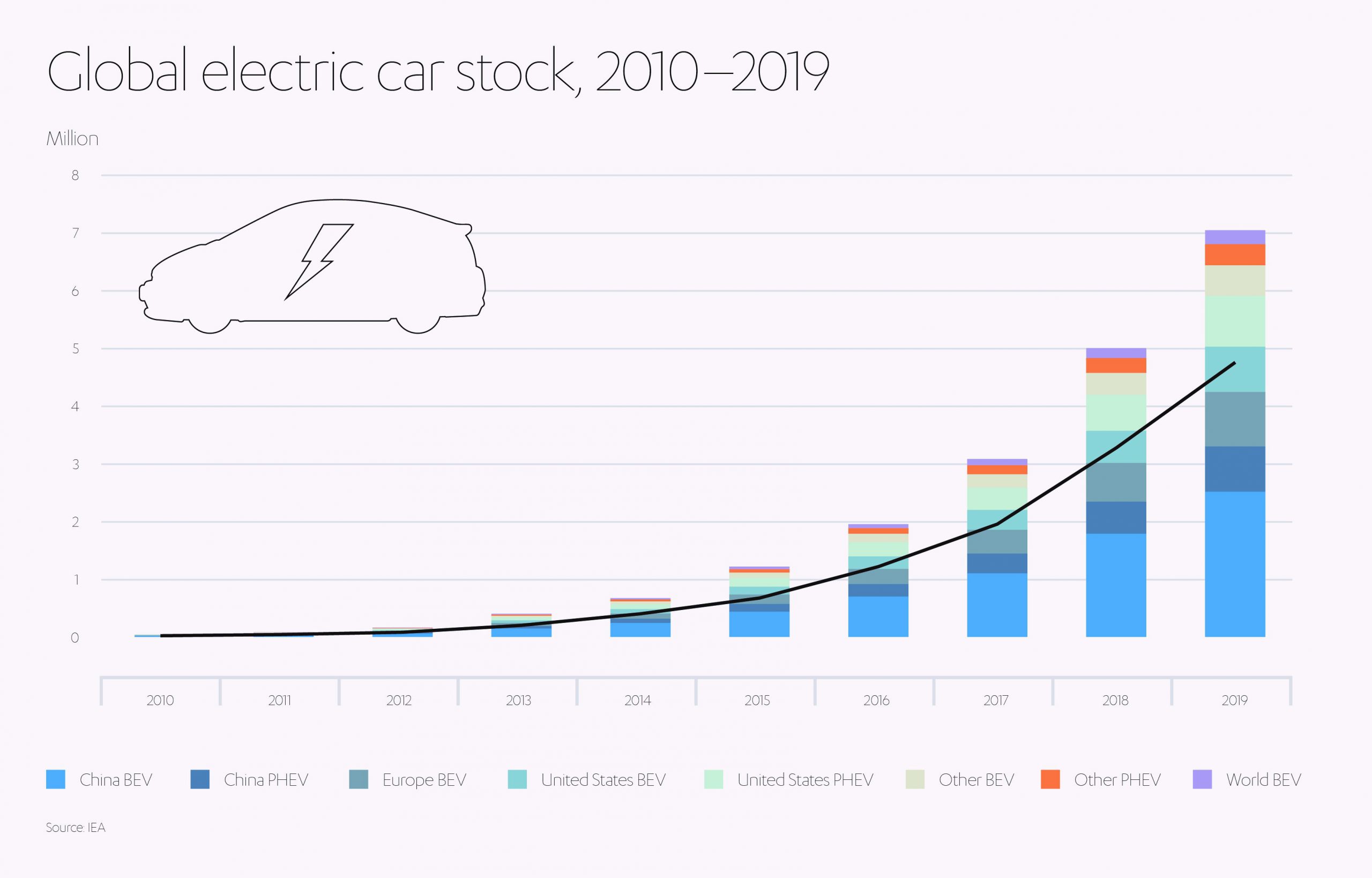 Global Electric Car Stock from 2010-2019