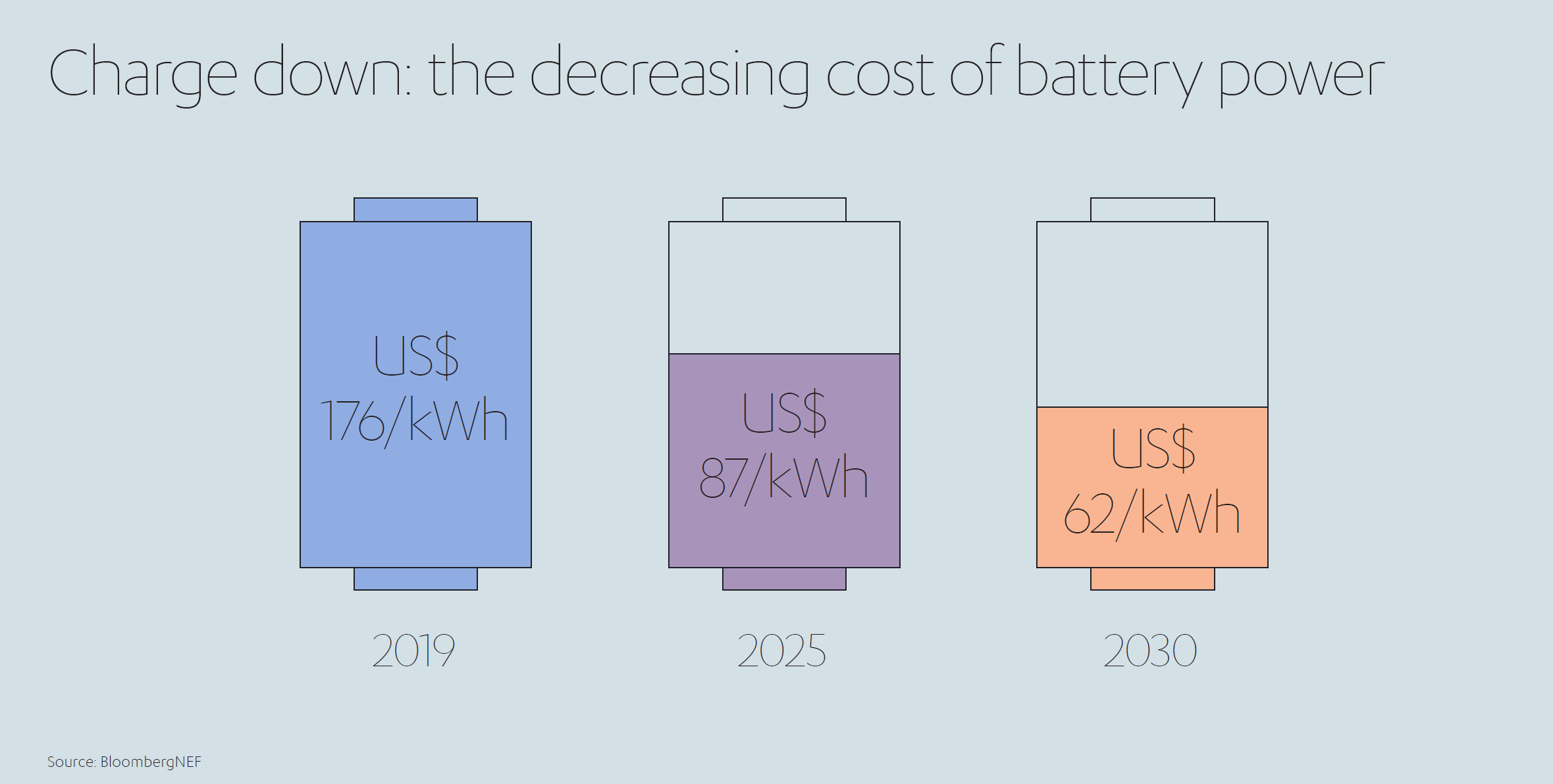 Decreasing Cost of Battery Power