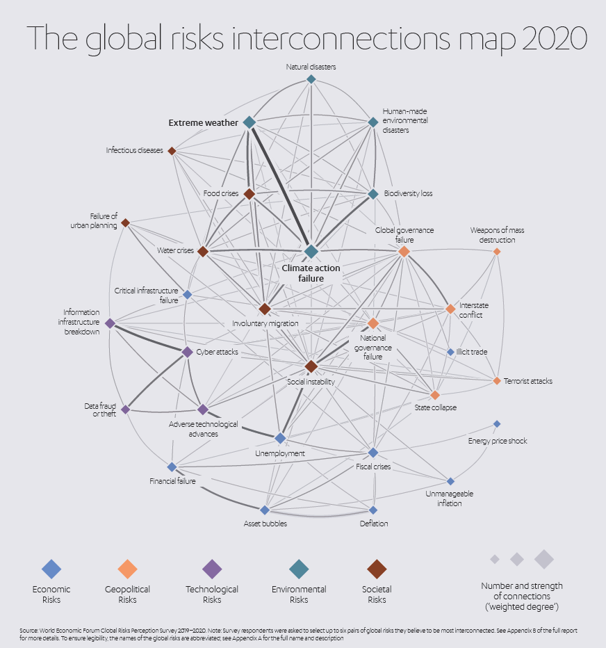 Global risks interconnection map