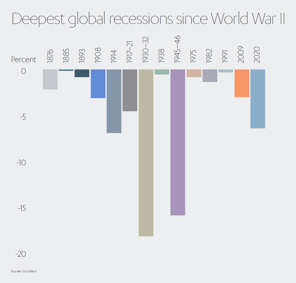 Recessions Since World War 2