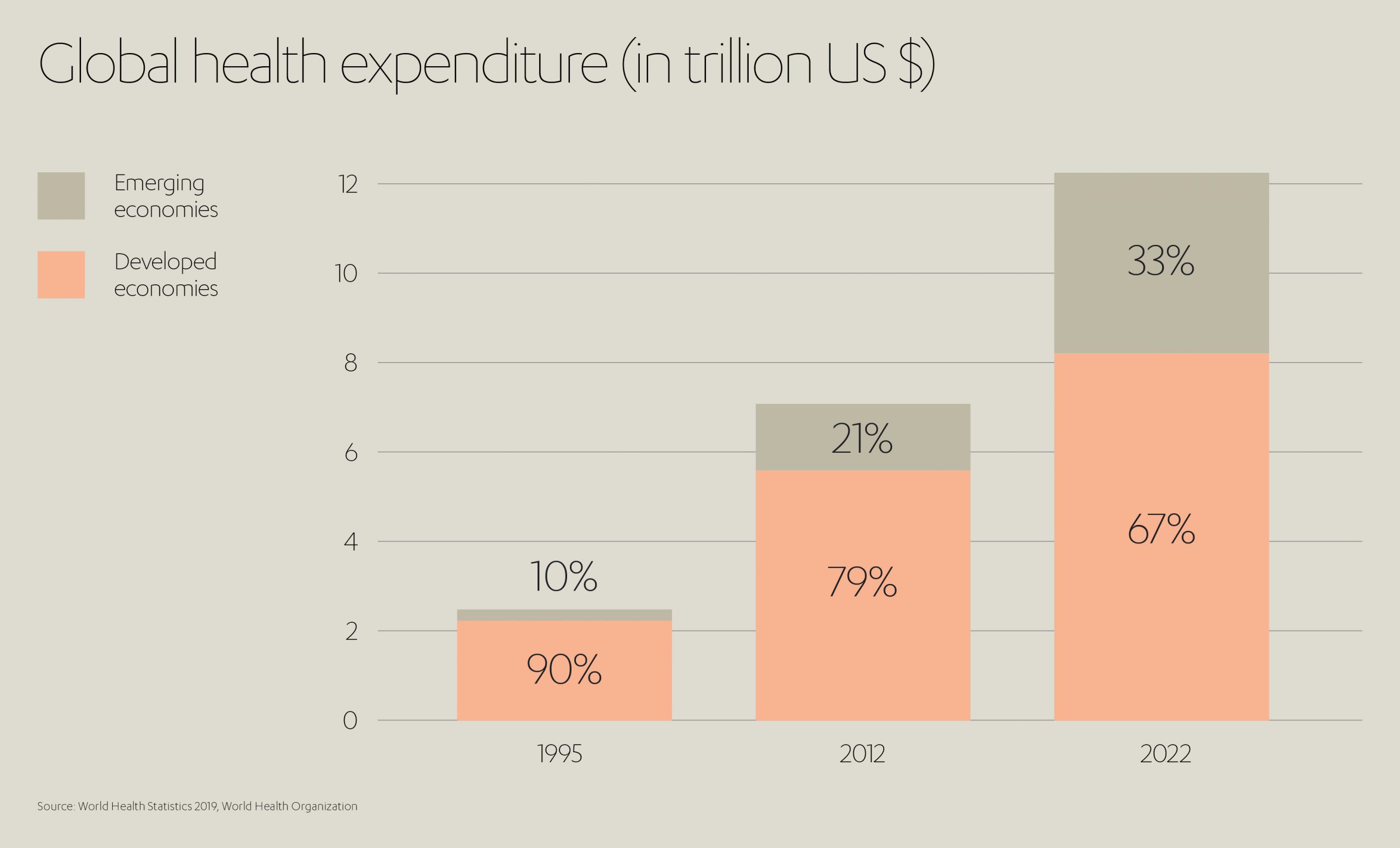 Global Health Expenditure