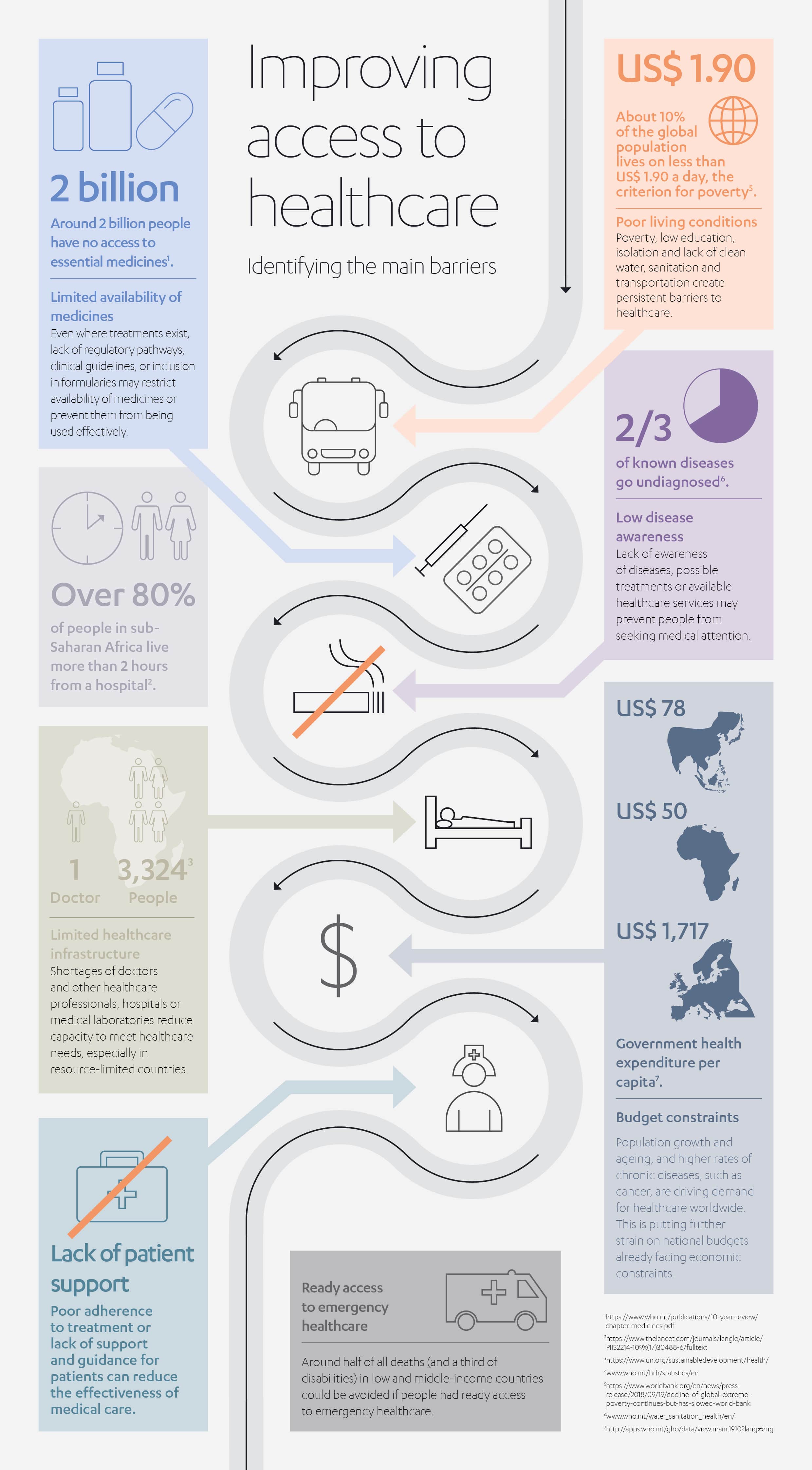 Access to Healthcare Infographic