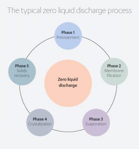 Desalination typical zero liquid process