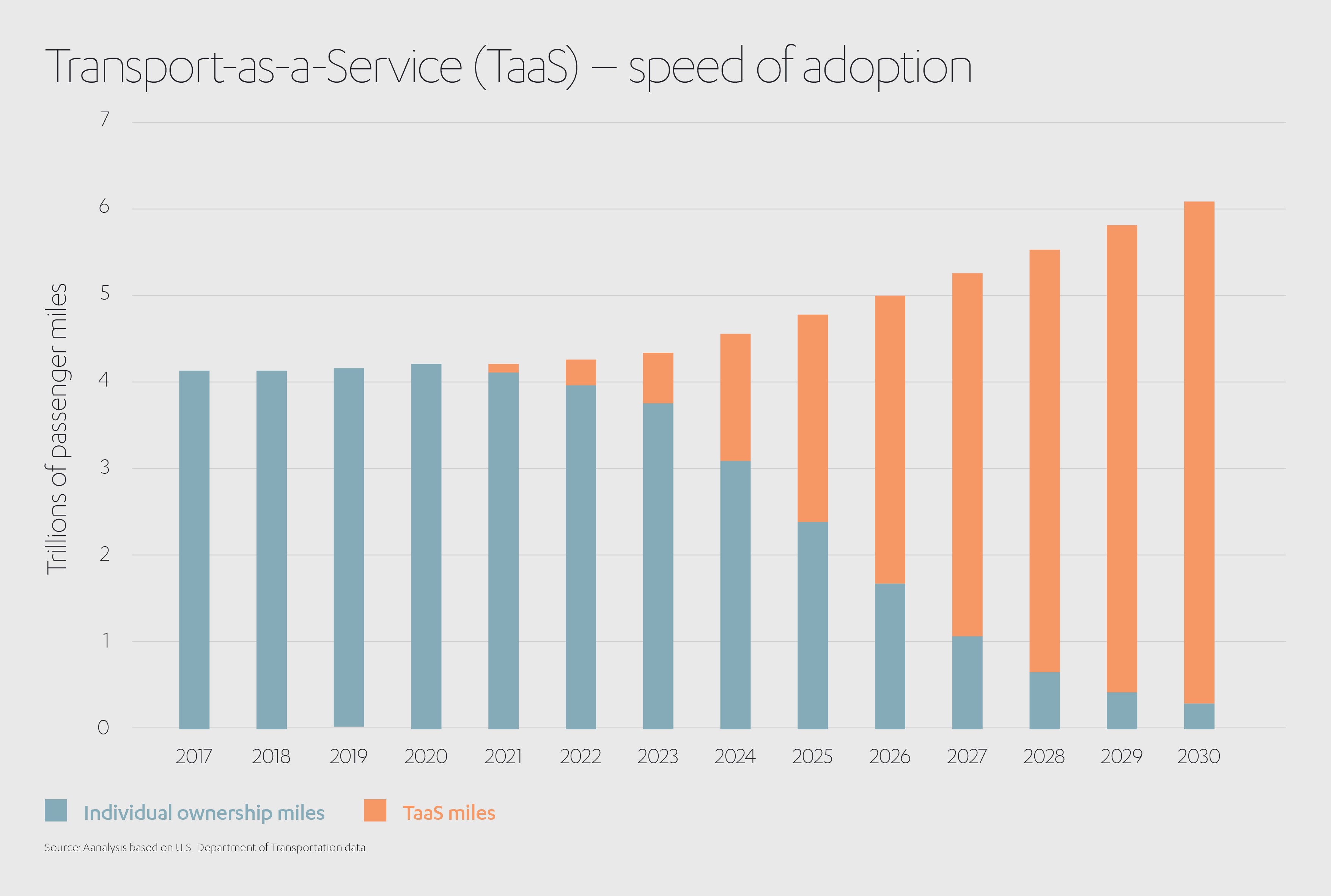 Transport as a Service speed of adoption