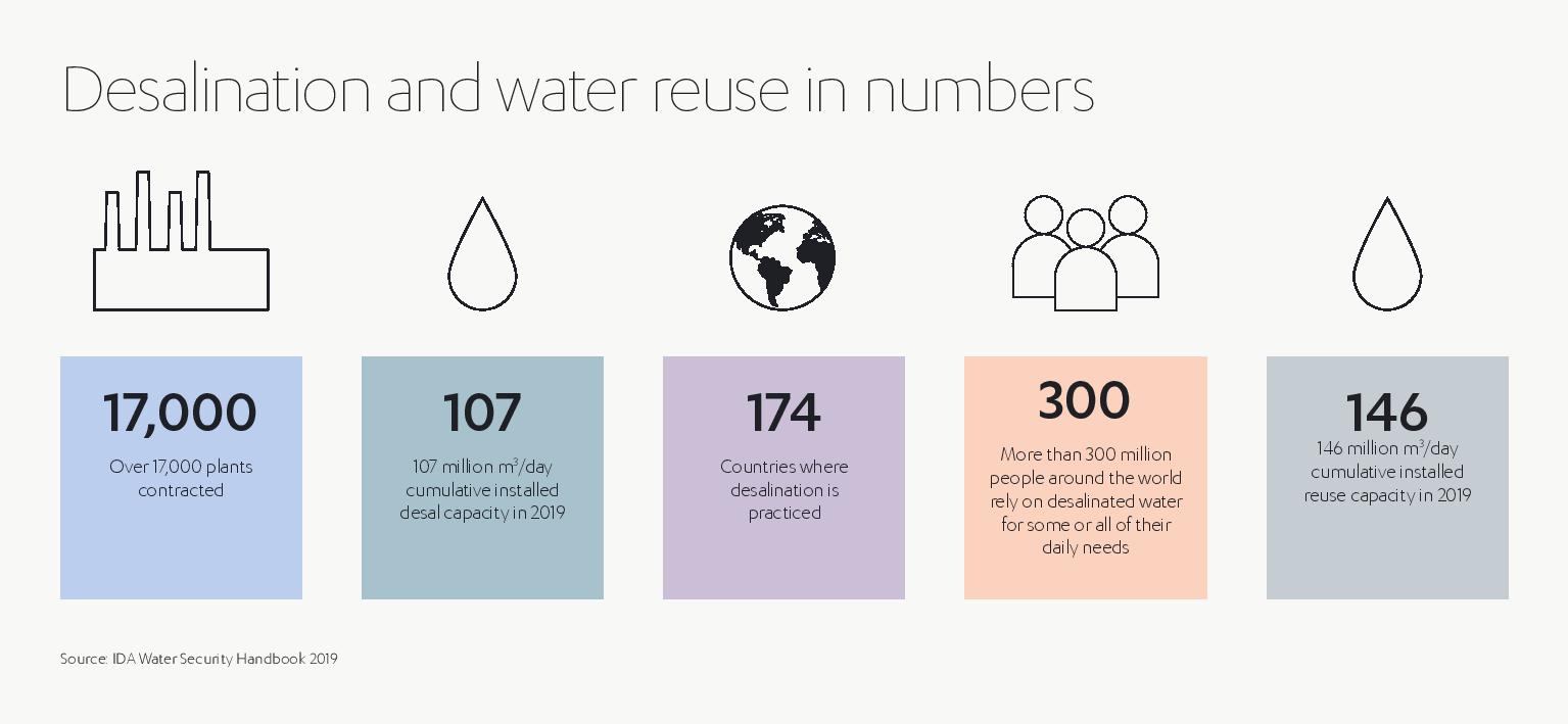 Water Desalination in numbers