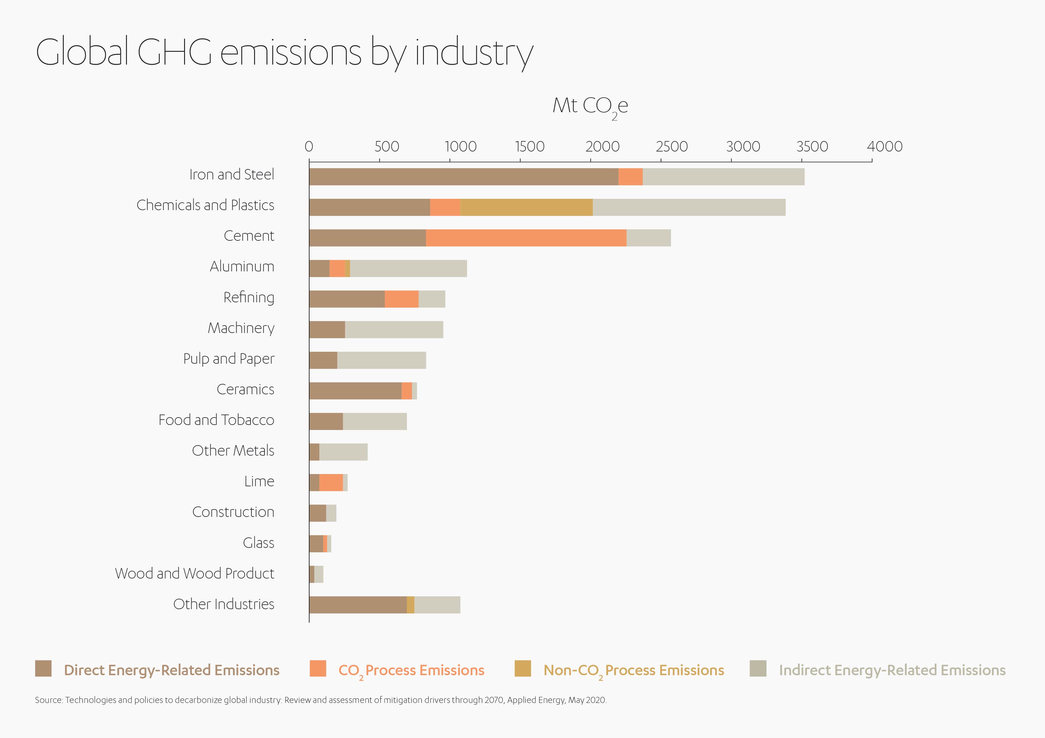 Global GHG Emissions 