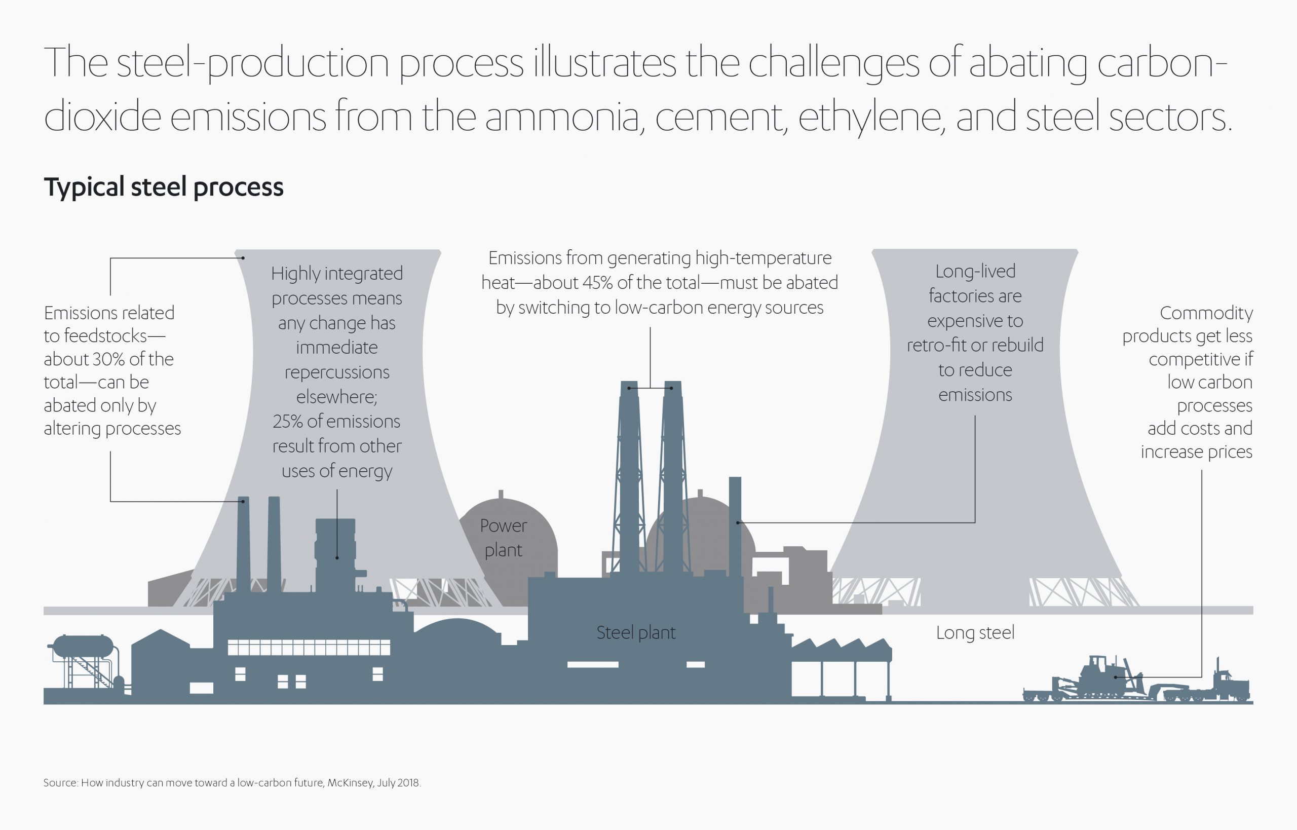 Steel Production Process