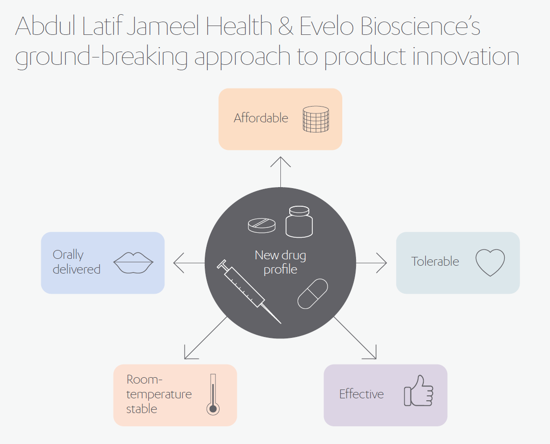 Abdul Latif Jameel Health & Evelo Biosciences Ground-Breaking Approach to Product innovation