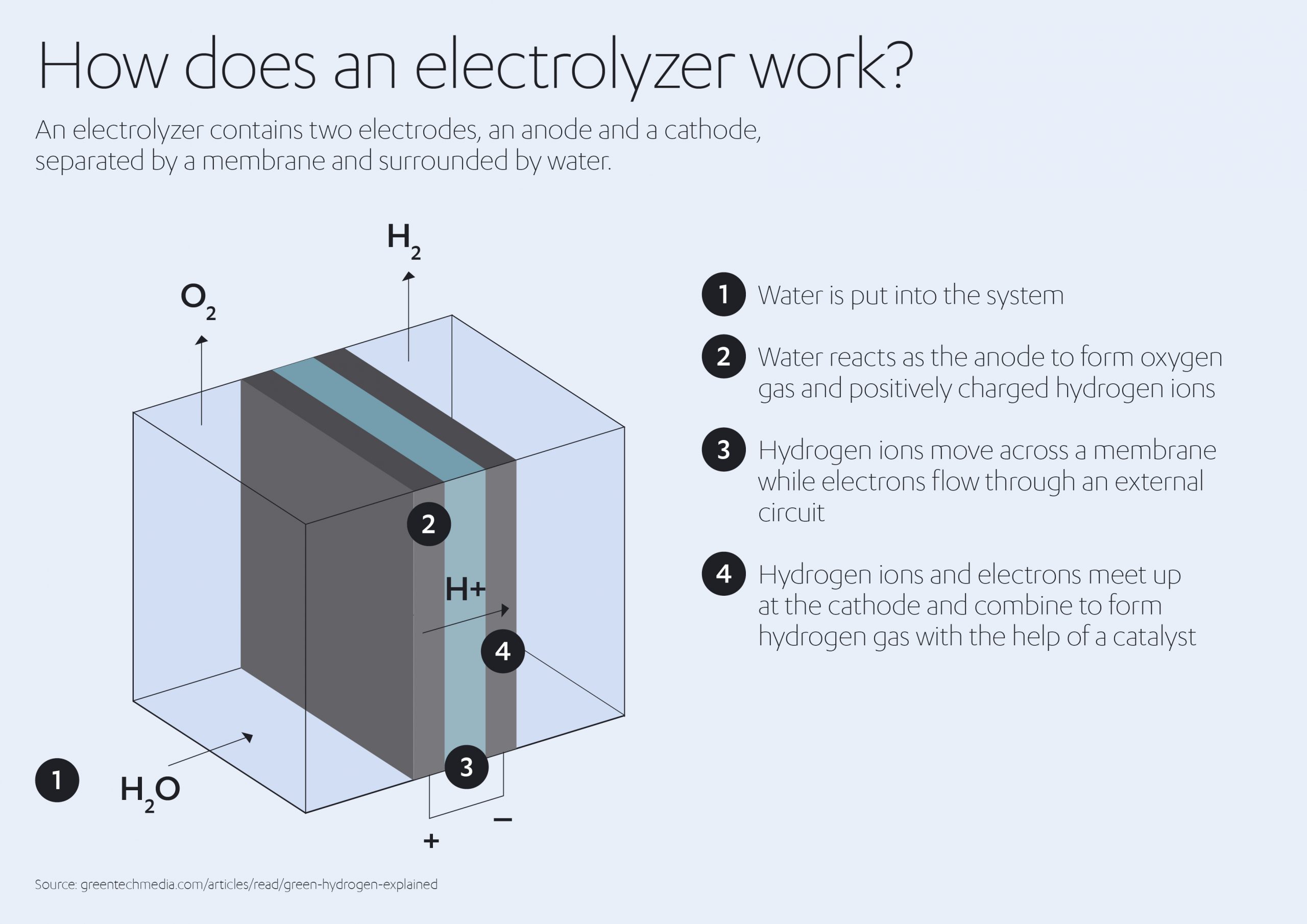 ALJ Hydrogen Energy Infographics Electrolyzer