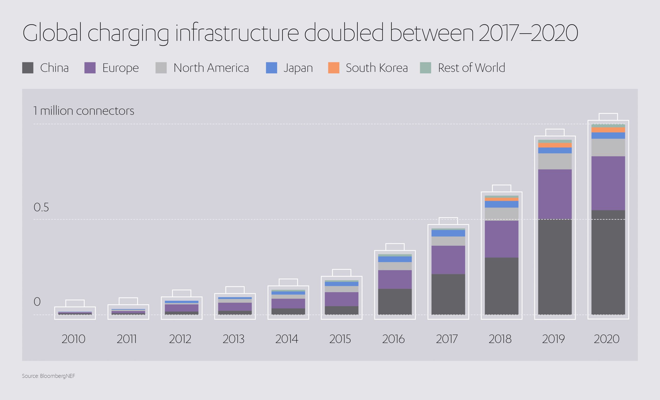 Electric Vehicles Charging Infrastructure