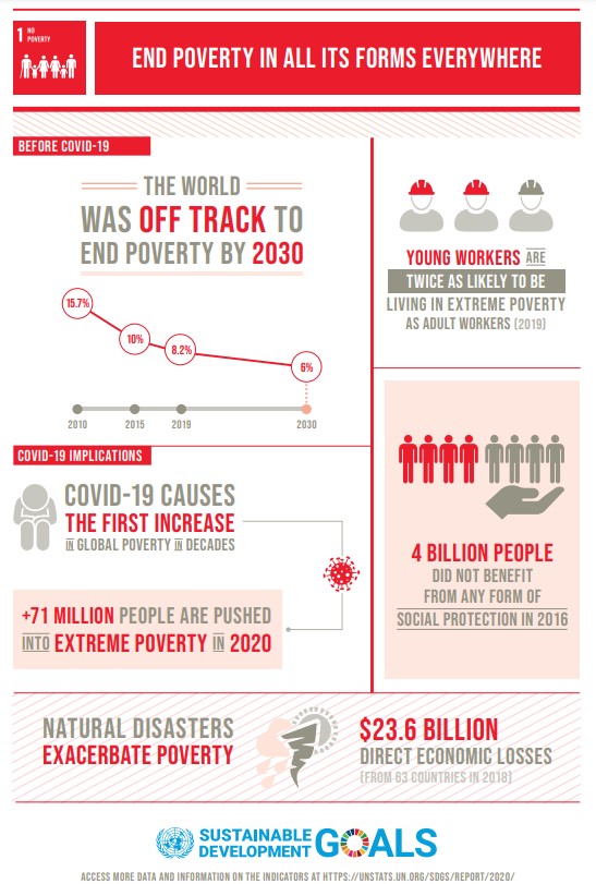 UN SDG 1 Infographic