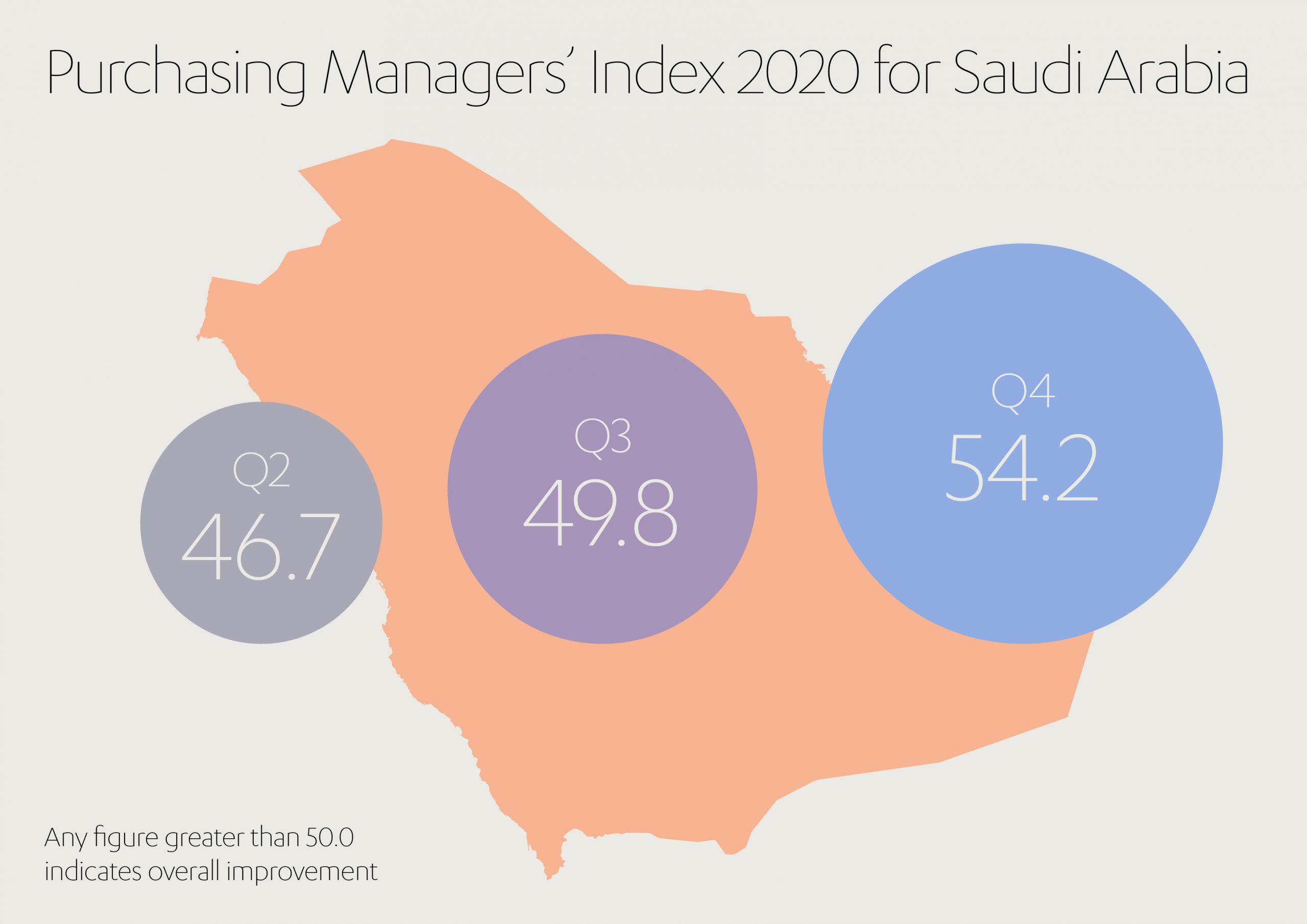 Saudi Purchasing Managers Index