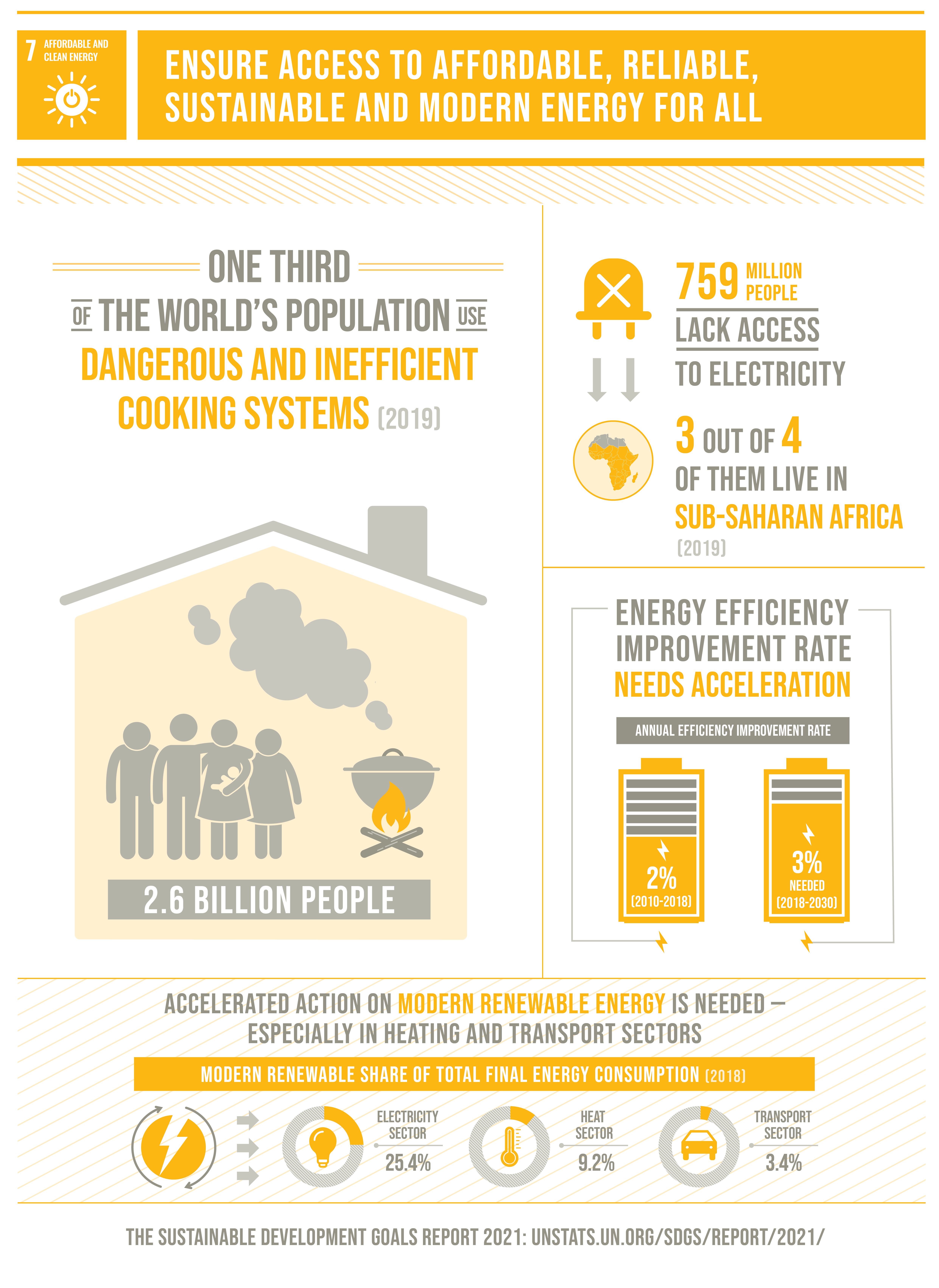 SDG7 Infographic